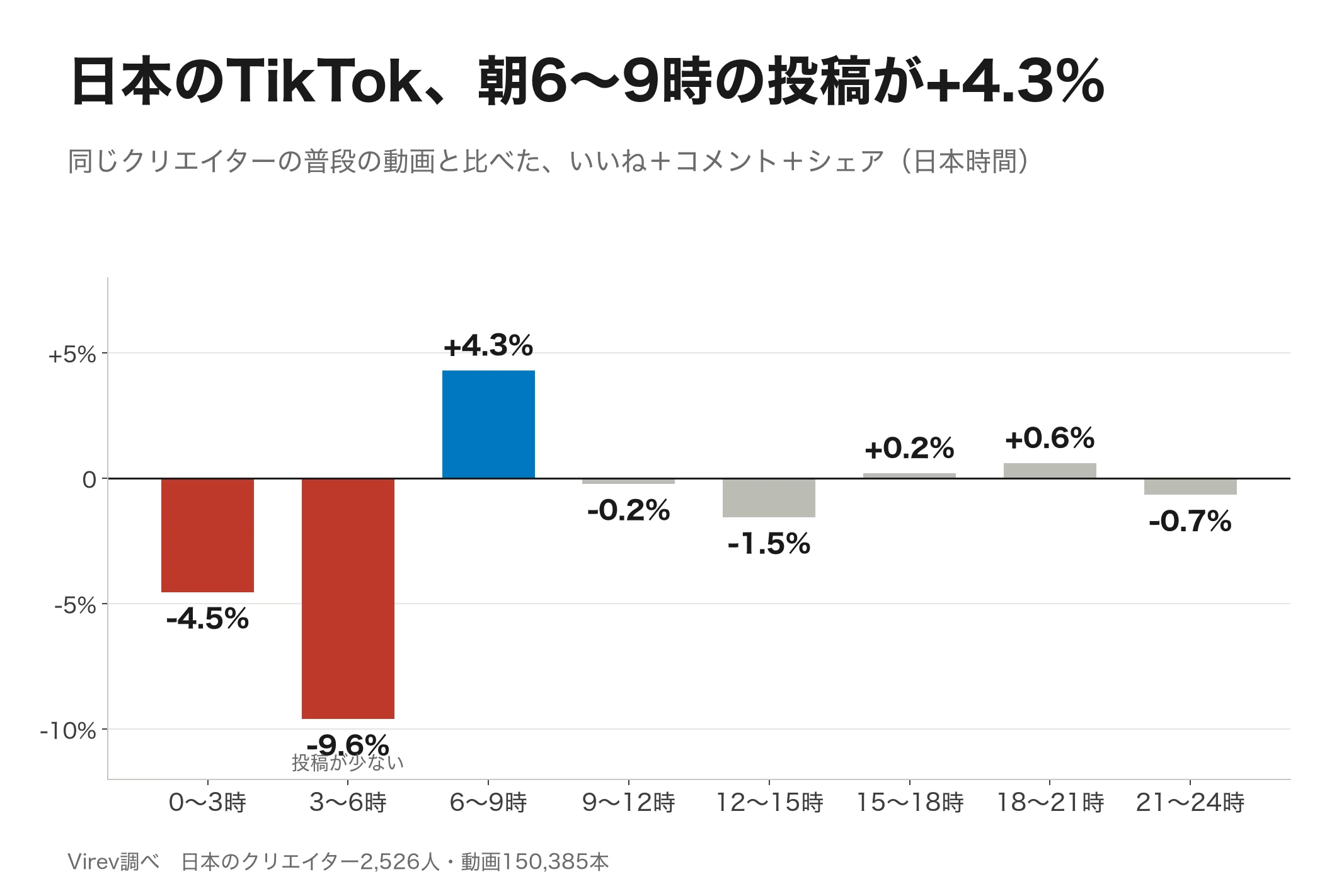 棒グラフ。日本のTikTokクリエイターの動画を3時間ごとに分け、同じクリエイターの普段の動画と比べた反応の差。6〜9時が+4.3%で最も高く、0〜3時は-4.5%、18〜21時は+0.6%。