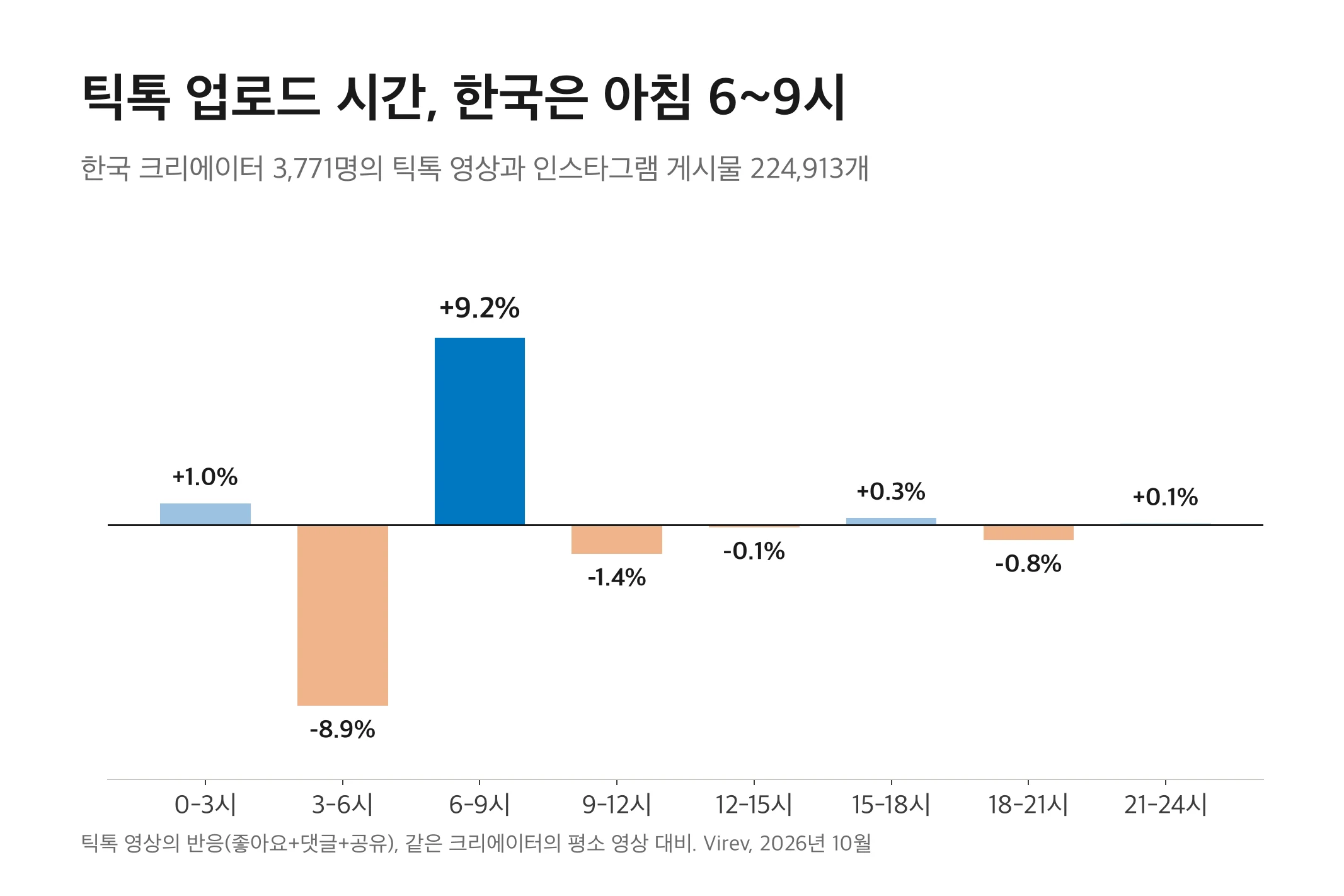 한국 크리에이터의 틱톡 영상 반응을 같은 크리에이터의 평소 영상과 비교한 막대그래프. 아침 6~9시가 +9.2%로 가장 높고, 새벽 3~6시가 -8.9%로 가장 낮으며, 나머지 시간대는 -1.4%에서 +1.0% 사이입니다.