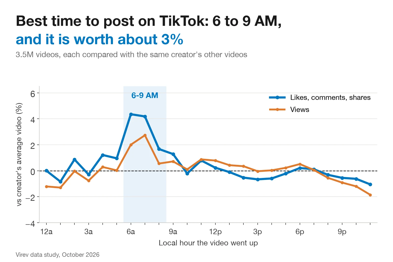 Line chart of TikTok engagement and views by local posting hour, each video compared with the same creator's other videos. Both lines peak from 6 to 8 AM, engagement at 4.4% over average and views at 2.7%, and dip slightly late at night.
