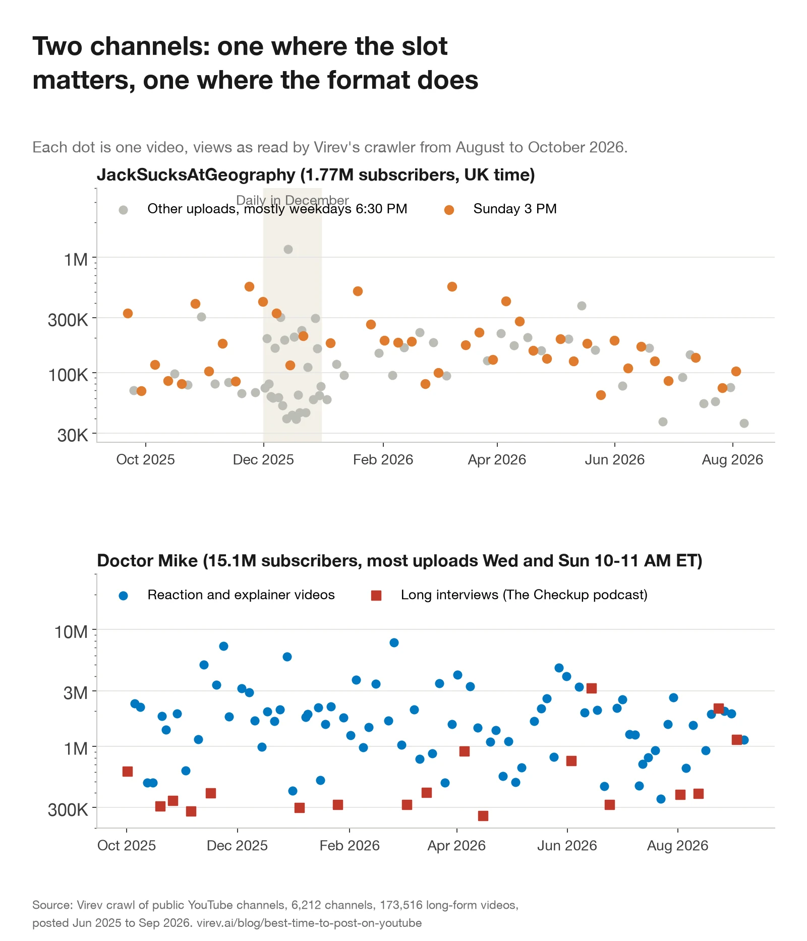 Two scatter plots of video views by upload date. JackSucksAtGeography: Sunday 3 PM uploads, in orange, sit mostly between 100,000 and 400,000 views; other uploads, in grey, mostly between 40,000 and 150,000, with a dense cluster of daily uploads in December 2025. Doctor Mike: reaction videos, in blue, mostly between 1 and 8 million views; long interviews, in red, mostly between 250,000 and 1 million.