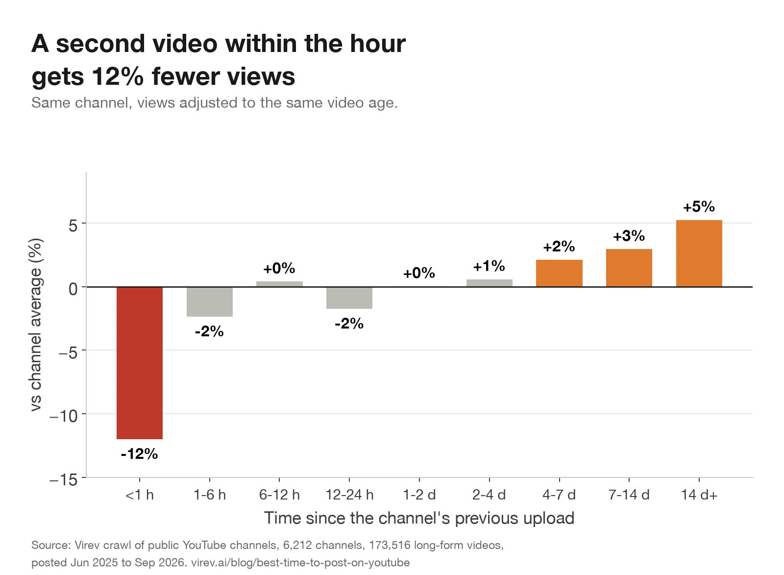Bar chart of views by time since the channel's previous upload. Under 1 hour: -12%. 1 to 24 hours: -2% to 0%. 1 to 4 days: about 0%. 4 to 14 days: +2% to +3%. 14 days or more: +5%.