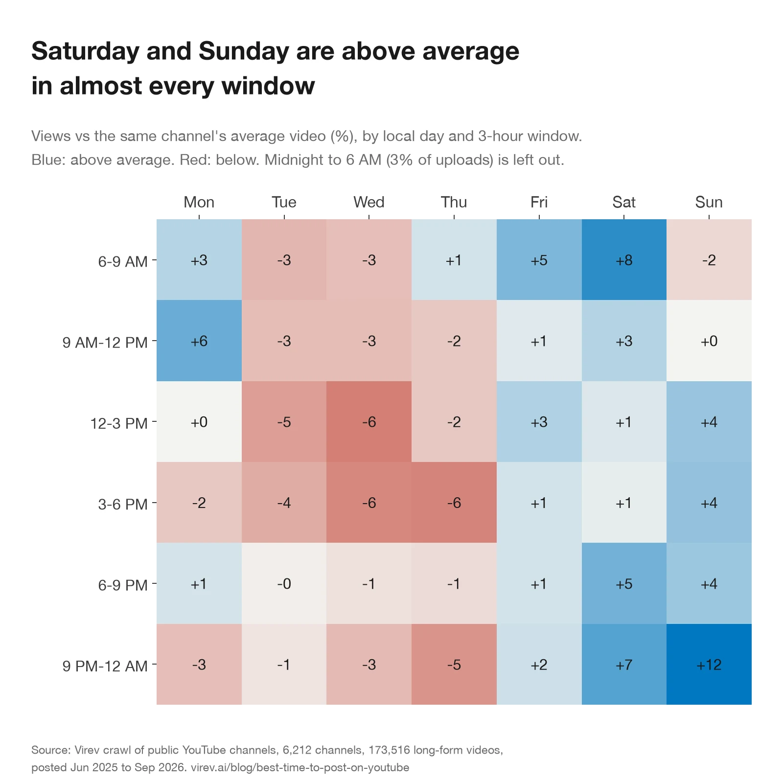 Heatmap of YouTube views by local weekday and 3-hour window, from 6 AM to midnight. Saturday and Sunday columns are blue in most cells, up to +12% on Sunday from 9 PM to midnight and +8% on Saturday from 6 to 9 AM. Tuesday to Thursday afternoons are red, down to -6%.