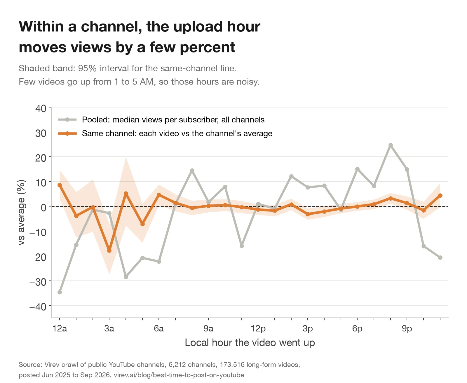 Line chart of YouTube views by local upload hour. The grey pooled line swings from 34% under average at midnight to 25% over at 8 PM. The orange same-channel line stays within 4% of zero from 6 AM to 11 PM, with a peak of 3.3% at 8 PM.