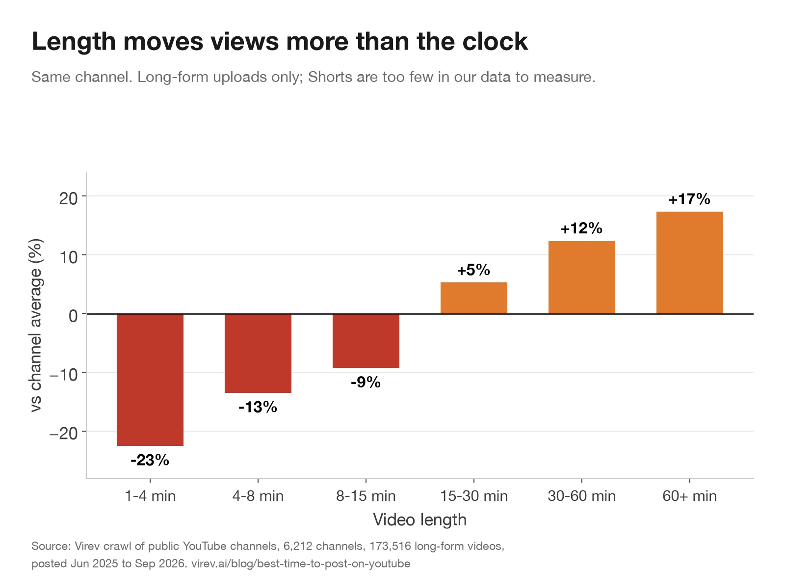 Bar chart of views by video length, same channel. 1 to 4 minutes: -23%. 4 to 8 minutes: -13%. 8 to 15 minutes: -9%. 15 to 30 minutes: +5%. 30 to 60 minutes: +12%. 60 minutes or more: +17%.