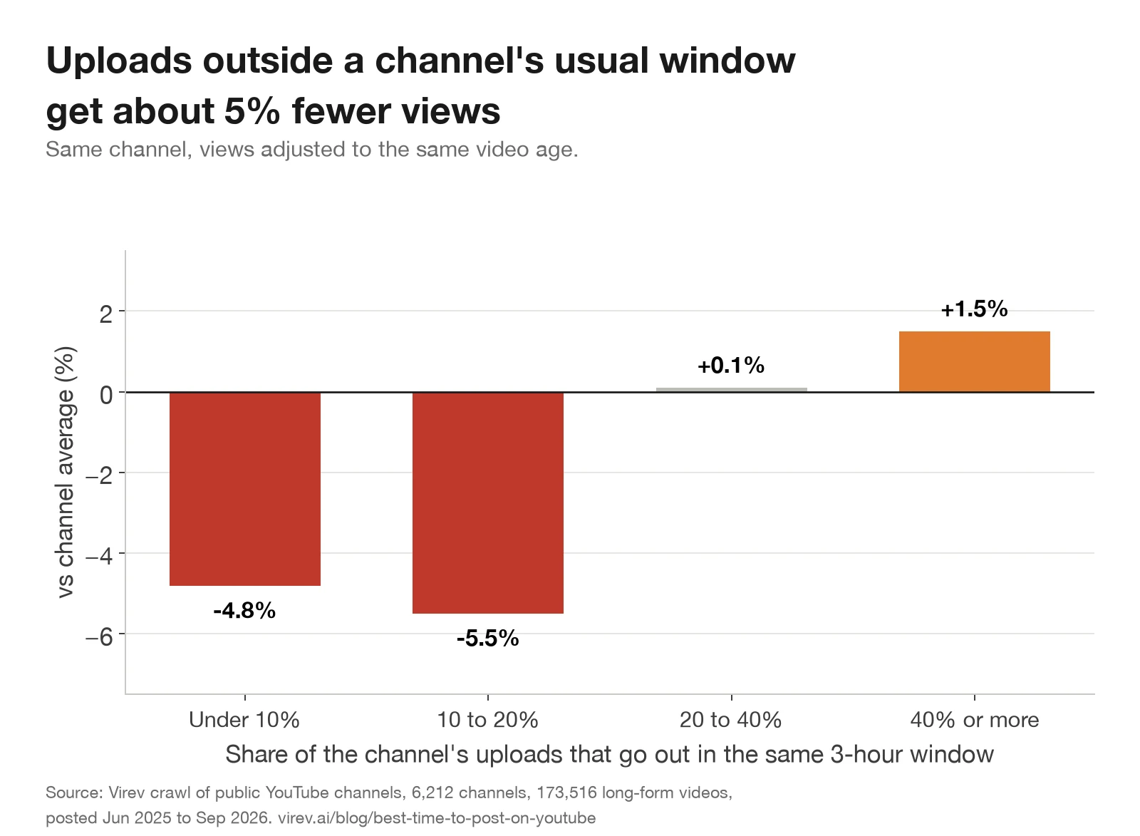 Bar chart of views by how often the channel uses the 3-hour window. Windows used for under 10% of a channel's uploads: -4.8%. 10% to 20%: -5.5%. 20% to 40%: +0.1%. 40% or more: +1.5%.