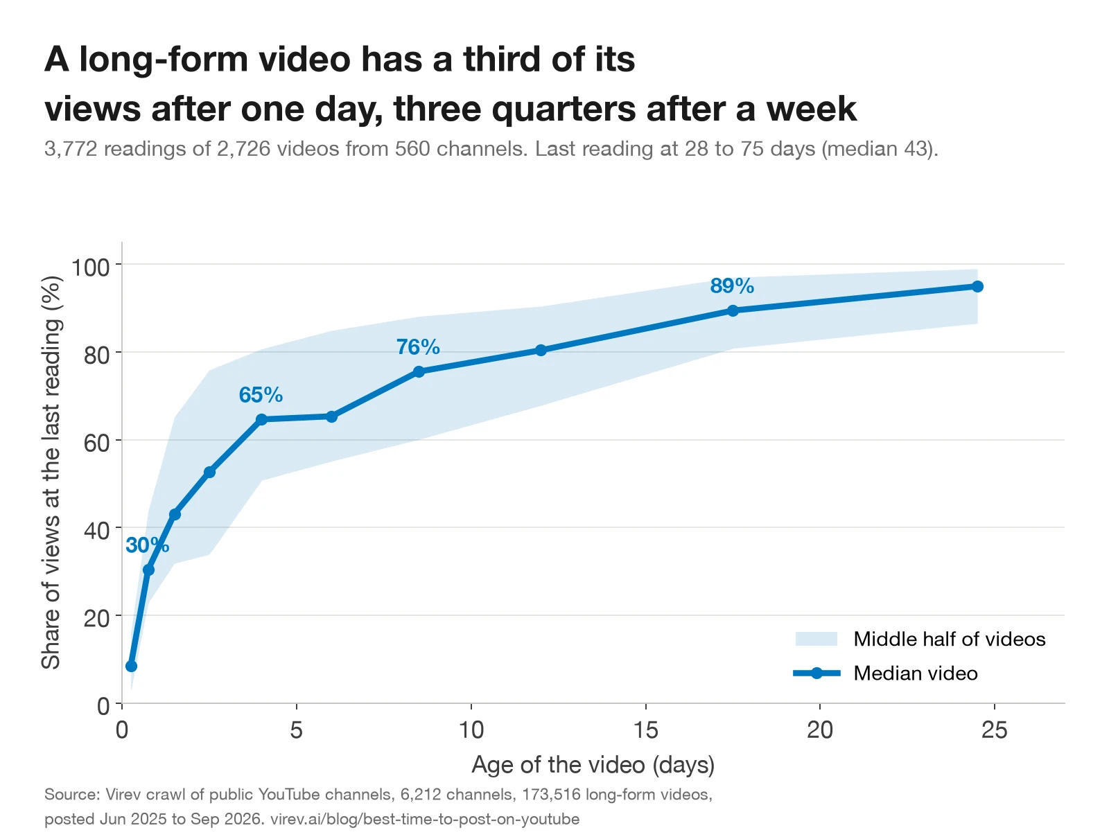 Line chart of the share of a YouTube video's views at the last reading, by age. 8% in the first 12 hours, 30% at 12 to 24 hours, 43% at 1 to 2 days, 65% at 3 to 5 days, 76% at 7 to 10 days and 89% at 14 to 21 days.