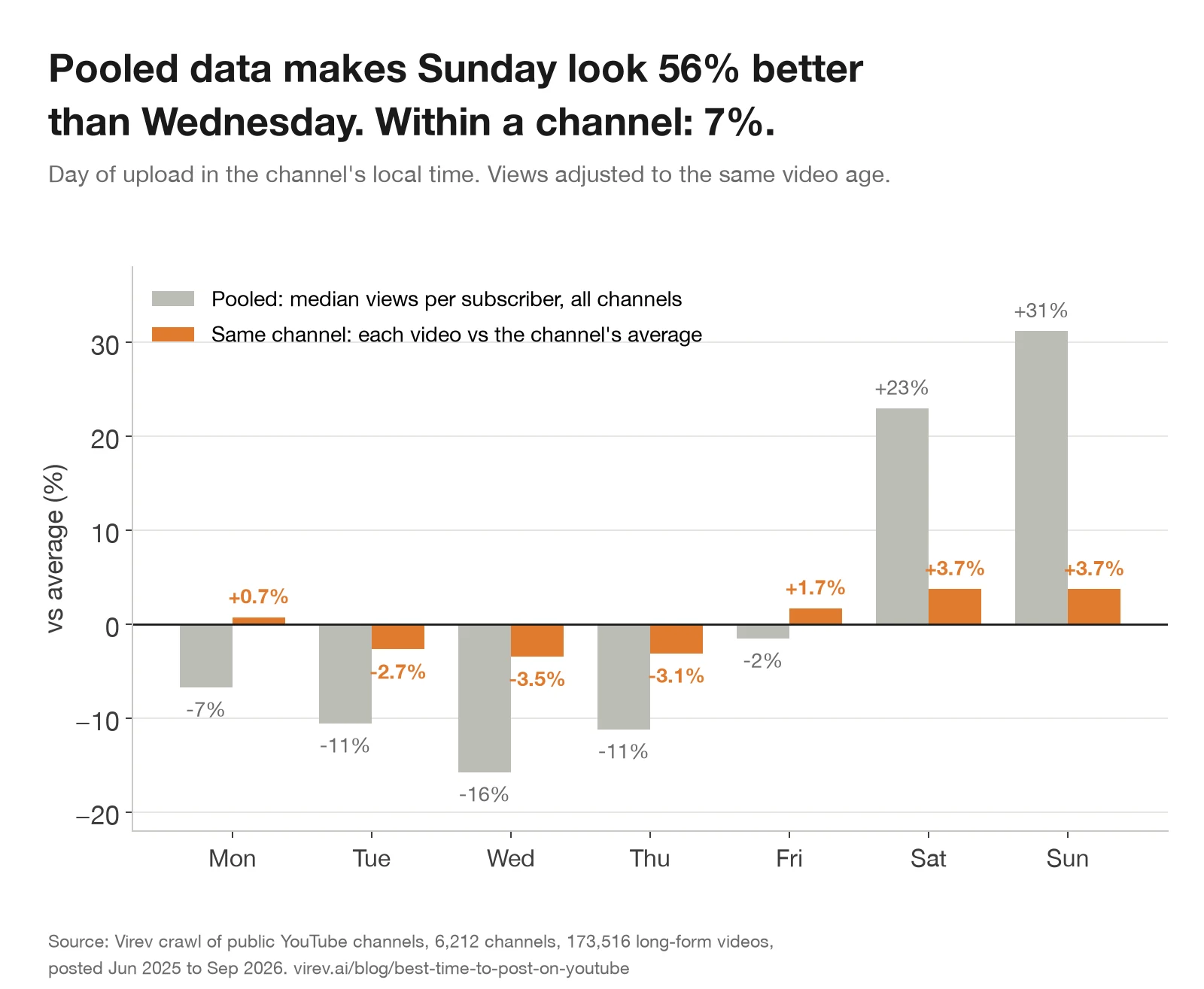 Grouped bar chart of YouTube views by upload day. Grey pooled bars run from 16% under average on Wednesday to 31% over on Sunday. Orange same-channel bars run from 3.5% under on Wednesday to 3.7% over on Saturday and Sunday.