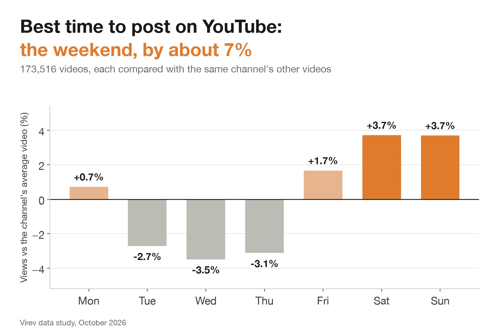 Bar chart of YouTube views by upload day, each video compared with the same channel's other videos. Saturday and Sunday are 3.7% above average, Friday 1.7% and Monday 0.7%. Tuesday to Thursday are 2.7% to 3.5% below.