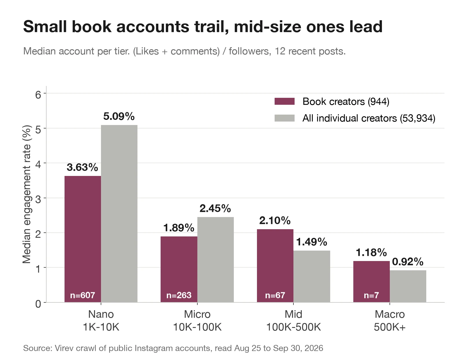 Bar chart. Median engagement rate for book creators against all individual creators. Nano 3.63% against 5.09%, micro 1.89% against 2.45%, mid 2.10% against 1.49%, macro 1.18% against 0.92% with only 7 book accounts.