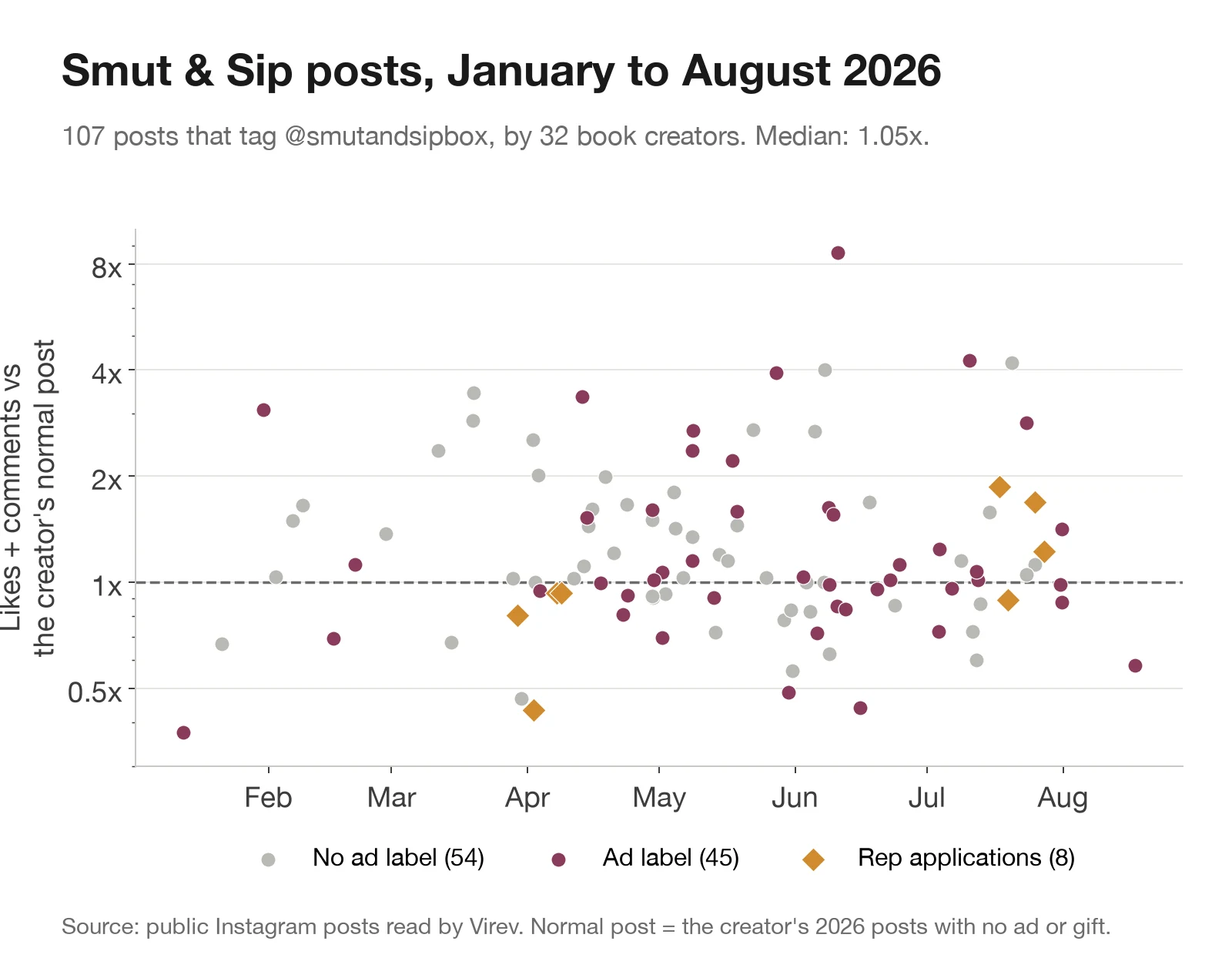 Dot chart of 107 posts tagging Smut and Sip from January to August 2026, by date. Each dot is the post's likes and comments as a multiple of the creator's normal post, on a log scale. Most dots sit between 0.7x and 2x, around the dashed line at 1x. Ad-labelled posts and posts without a label are mixed together. Eight rep applications are marked.