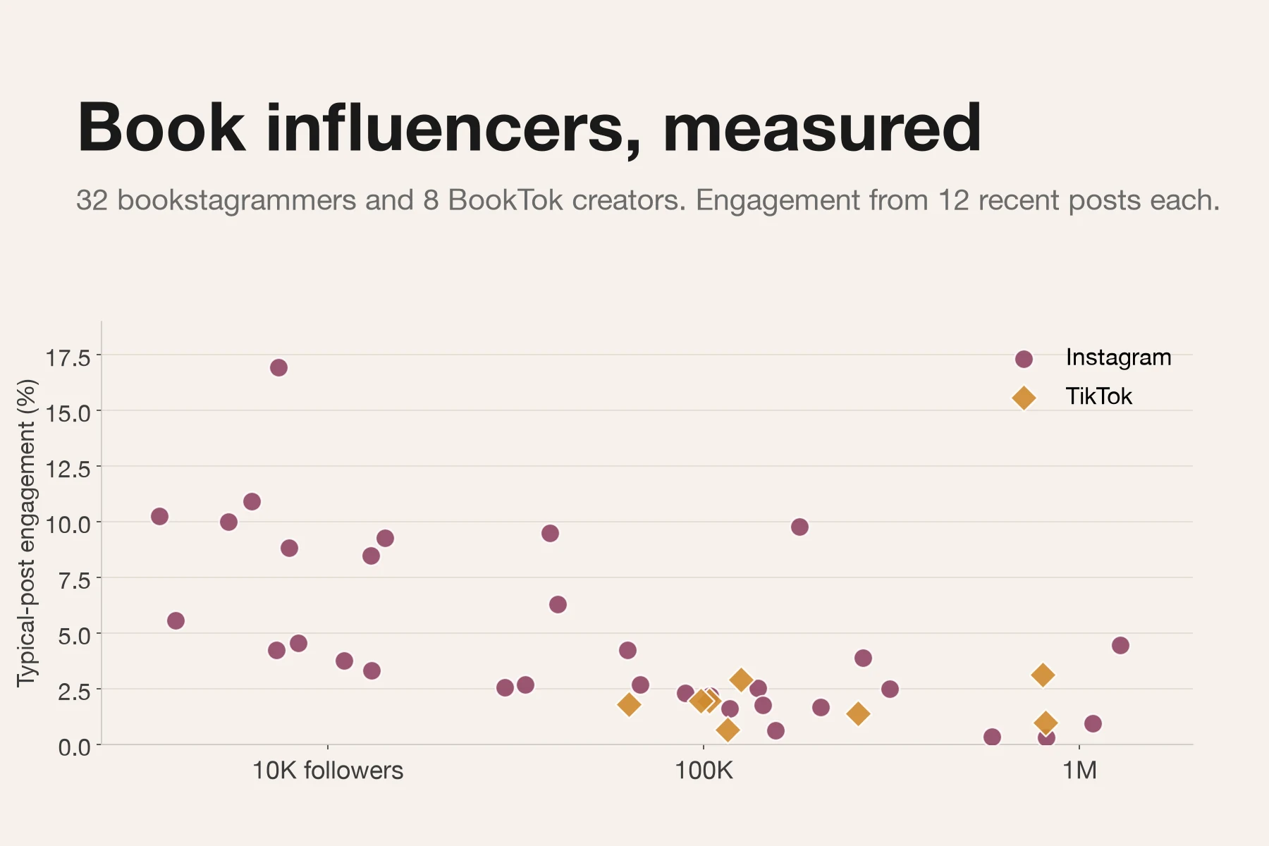 Scatter chart of 32 Instagram book creators and 8 BookTok creators by followers, with the typical post's engagement rate on the vertical axis. Smaller accounts sit higher.