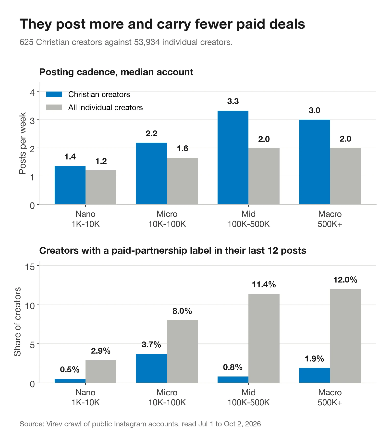 Two bar charts. Top: posts per week, Christian creators post 1.4, 2.2, 3.3 and 3.0 times a week by tier, all creators 1.2, 1.6, 2.0 and 2.0. Bottom: share of creators with a paid partnership label in their last 12 posts, Christian creators 0.5%, 3.7%, 0.8% and 1.9%, all creators 2.9%, 8.0%, 11.4% and 12.0%.