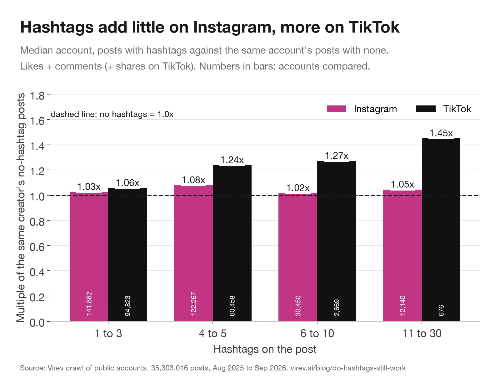 Grouped bar chart. Against the same account's posts with no hashtags: Instagram 1 to 3 tags 1.03x, 4 to 5 tags 1.08x, 6 to 10 tags 1.02x, 11 to 30 tags 1.05x. TikTok 1 to 3 tags 1.06x, 4 to 5 tags 1.24x, 6 to 10 tags 1.27x, 11 to 30 tags 1.45x.