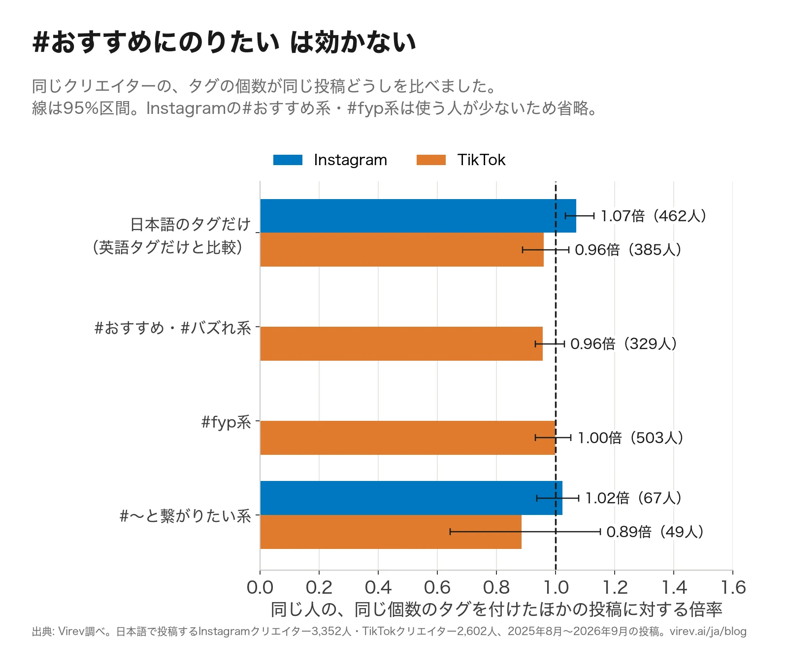 横棒グラフ。同じ人の同じ個数のタグを付けたほかの投稿に対する倍率。日本語のタグだけ（英語タグだけと比較）はInstagram 1.07倍、TikTok 0.96倍。#おすすめ・#バズれ系はTikTok 0.96倍。#fyp系はTikTok 1.00倍。#〜と繋がりたい系はInstagram 1.02倍、TikTok 0.89倍。