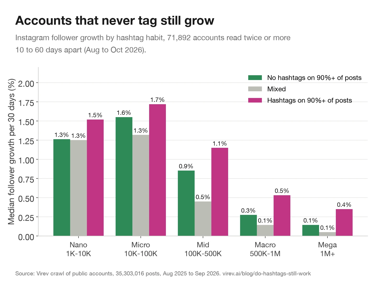 Grouped bar chart of median Instagram follower growth per 30 days by hashtag habit. No hashtags on 90%+ of posts: nano 1.3%, micro 1.6%, mid 0.9%, macro 0.3%, mega 0.1%. Mixed: 1.3%, 1.3%, 0.5%, 0.1%, 0.1%. Hashtags on 90%+ of posts: 1.5%, 1.7%, 1.1%, 0.5%, 0.4%.