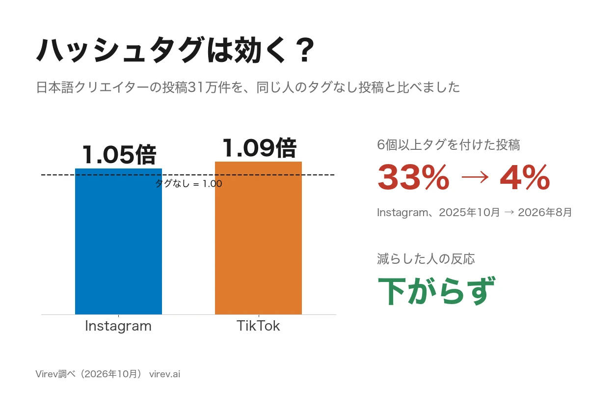 棒グラフ。同じクリエイターのタグなし投稿を1.00倍としたとき、ハッシュタグ付きの投稿はInstagramで1.05倍、TikTokで1.09倍。Instagramで6個以上のタグを付けた投稿は2025年10月の33%から2026年8月の4%に減り、減らした人の反応は下がっていない。
