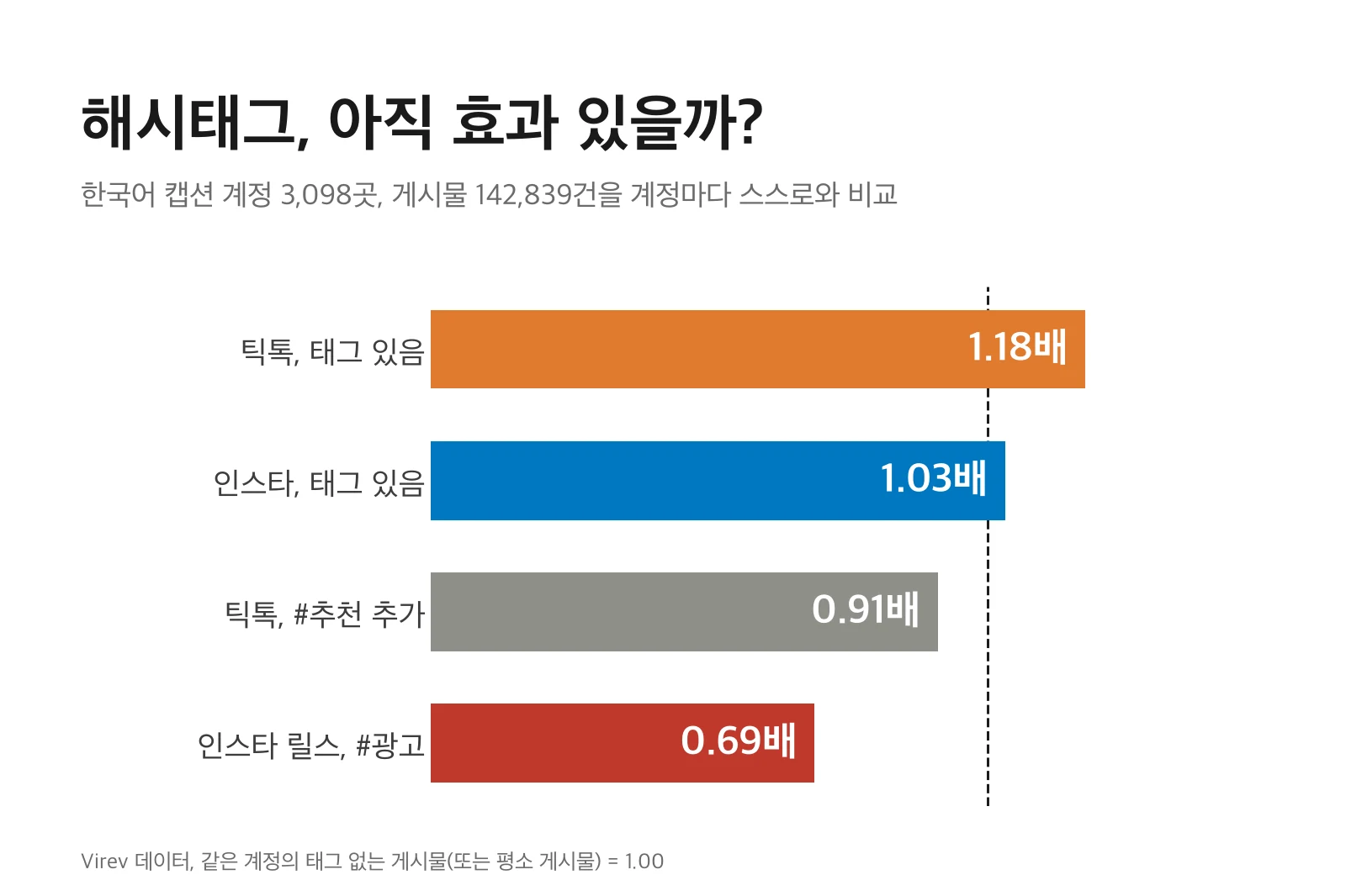 막대그래프. 같은 계정의 태그 없는 게시물을 1.00배로 놓았을 때 틱톡에서 해시태그를 단 영상은 1.18배, 인스타그램 게시물은 1.03배. 틱톡에서