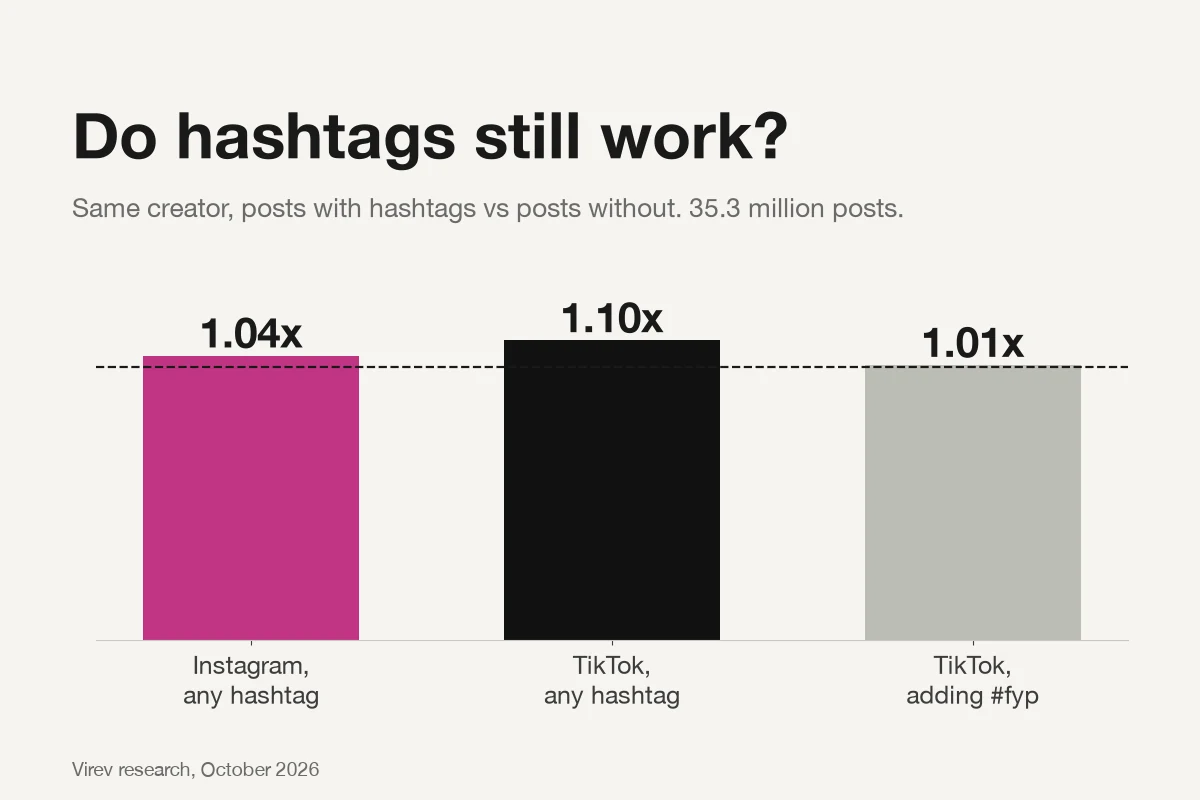 Bar chart. Against the same account's posts with no hashtags at 1.00x, Instagram posts with hashtags get 1.04x, TikTok videos with hashtags 1.10x, and TikTok videos that add
