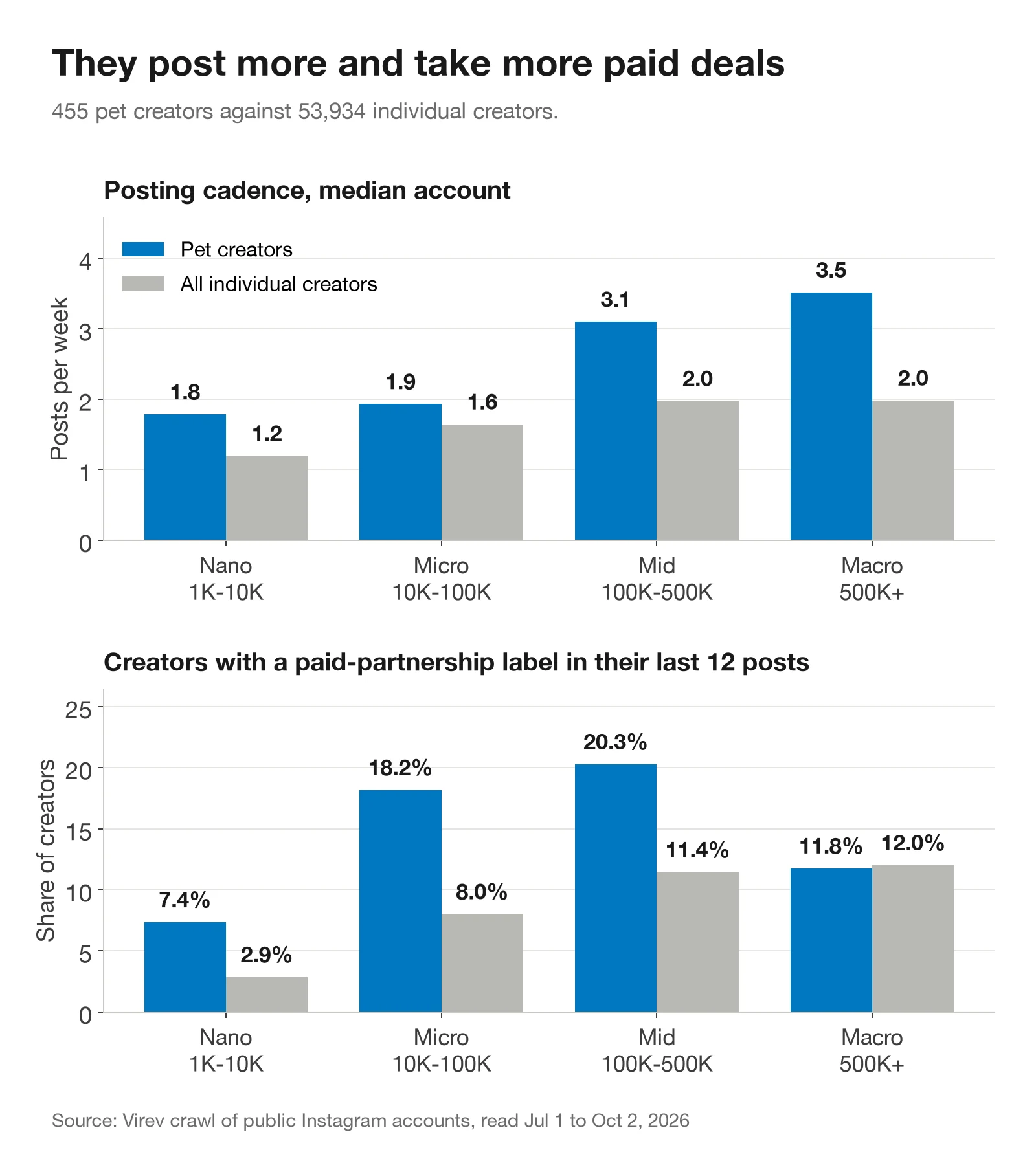 Two bar charts. Top: posts per week, pet creators post 1.8, 1.9, 3.1 and 3.5 times a week by tier, all creators 1.2, 1.6, 2.0 and 2.0. Bottom: share of creators with a paid partnership label in their last 12 posts, pet creators 7.4%, 18.2%, 20.3% and 11.8%, all creators 2.9%, 8.0%, 11.4% and 12.0%.