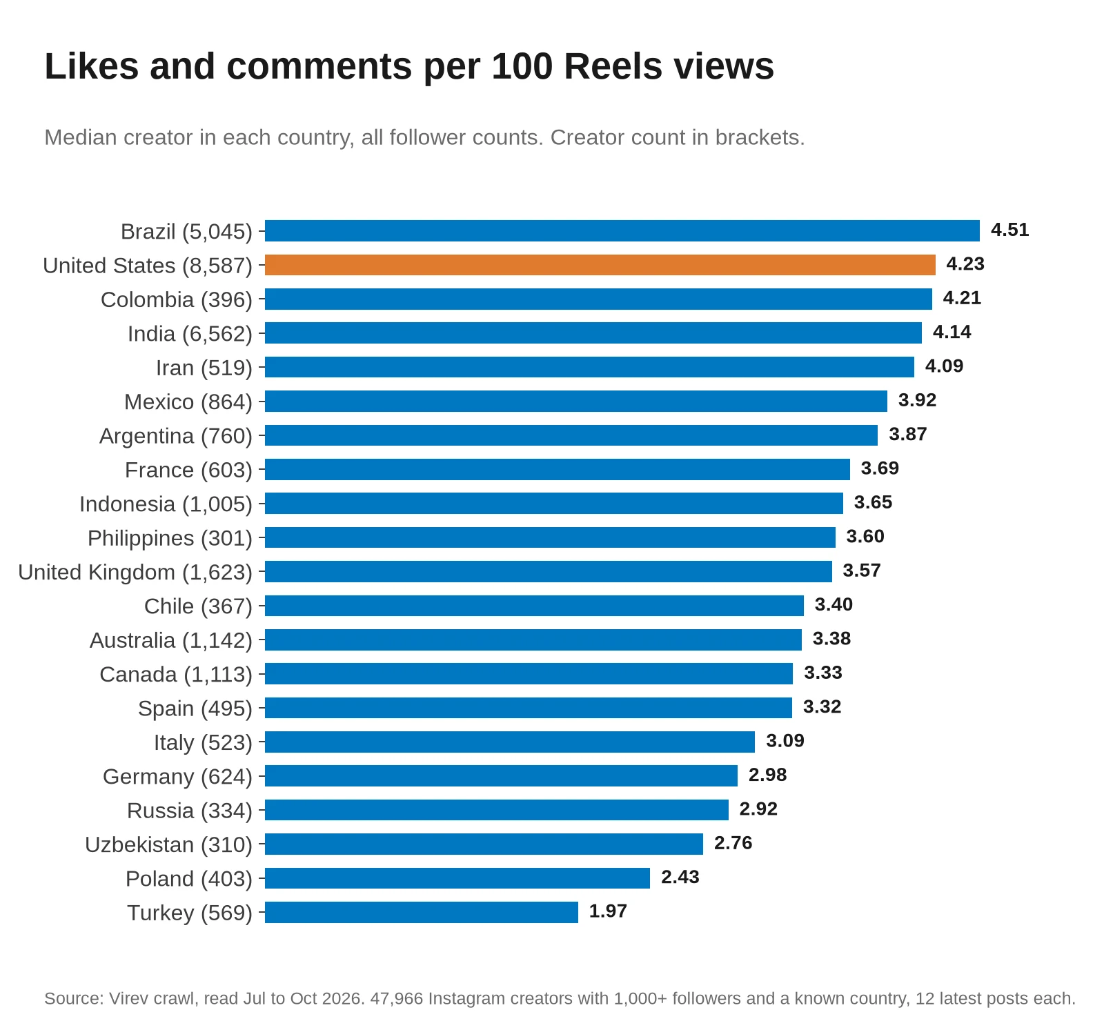 Horizontal bar chart of median likes plus comments per 100 Reels views by country. Brazil 4.51, United States 4.23, Colombia 4.21, India 4.14, down to Poland 2.43 and Turkey 1.97.