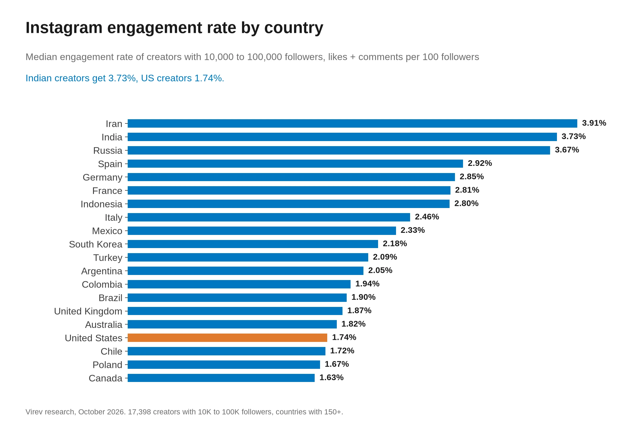 Horizontal bar chart of the median Instagram engagement rate of creators with 10,000 to 100,000 followers, by country. Iran 3.91%, India 3.73% and Russia 3.67% are highest. The United States is 1.74% and Canada is lowest at 1.63%.