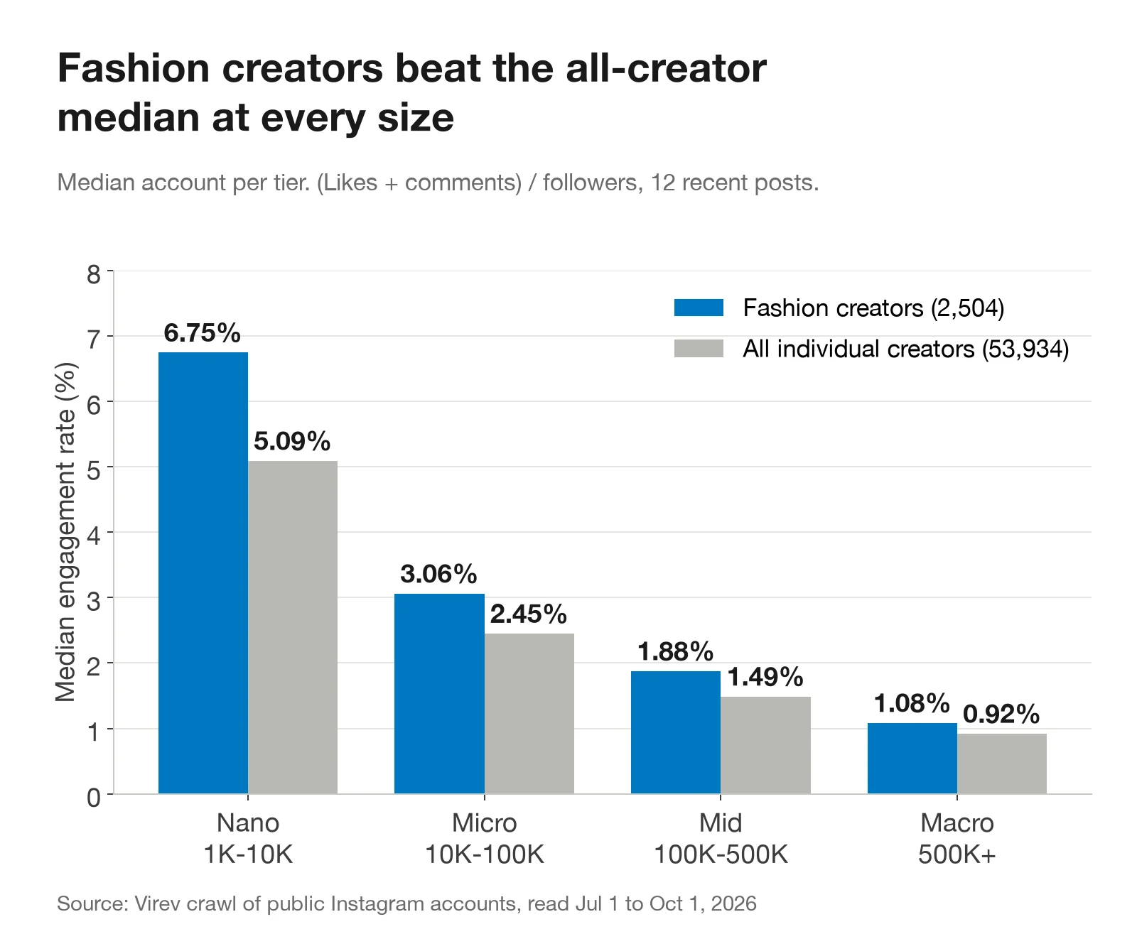 Bar chart. Median engagement rate for fashion creators against all individual creators. Nano 6.75% against 5.09%, micro 3.06% against 2.45%, mid 1.88% against 1.49%, macro 1.08% against 0.92%.