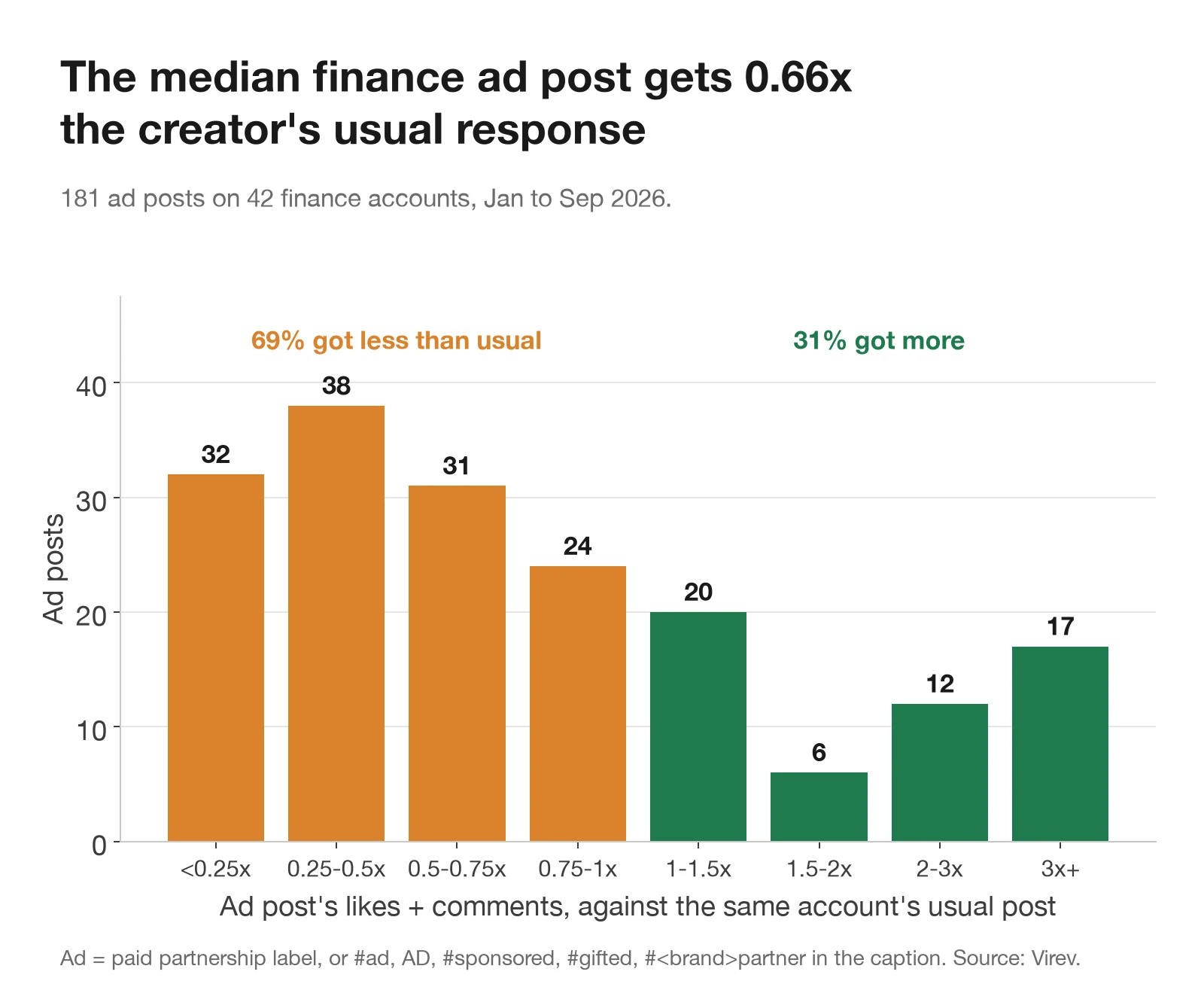 Bar chart of 181 finance ad posts by how they did against the same account's usual post. 32 got under 0.25x, 38 got 0.25 to 0.5x, 31 got 0.5 to 0.75x, 24 got 0.75 to 1x, 20 got 1 to 1.5x, 6 got 1.5 to 2x, 12 got 2 to 3x and 17 got 3x or more.