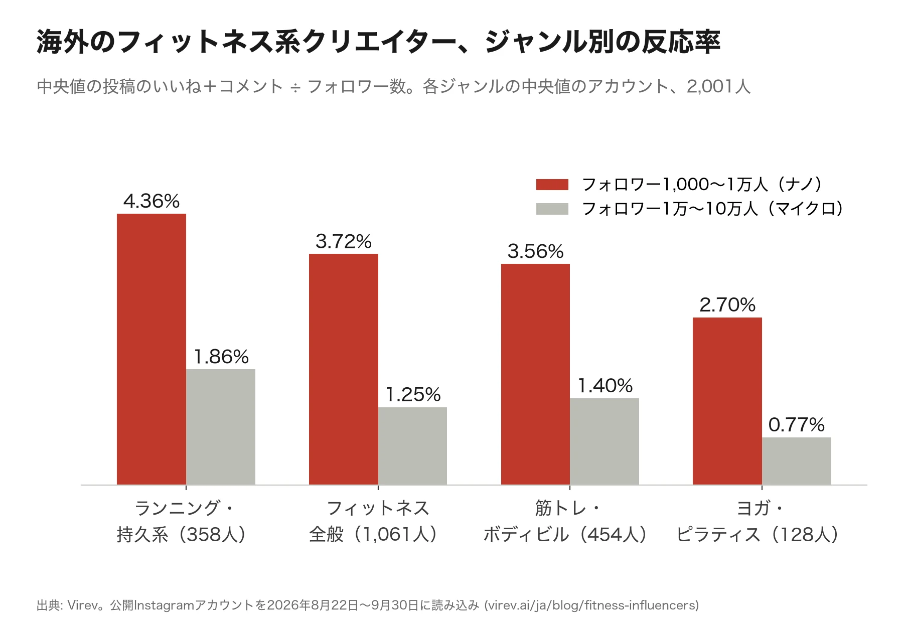海外のフィットネス系クリエイター2,001人のジャンル別の標準ERの棒グラフ。フォロワー1,000〜1万人では、ランニング・持久系4.36%、フィットネス全般3.72%、筋トレ・ボディビル3.56%、ヨガ・ピラティス2.70%。1万〜10万人では、1.86%、1.25%、1.40%、0.77%。