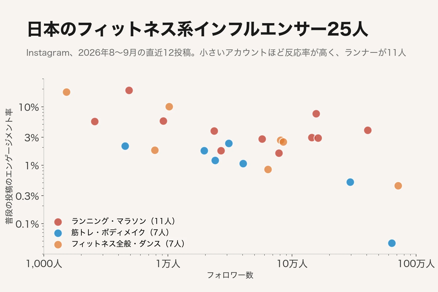 フィットネスインフルエンサー一覧｜日本の25人と海外の女性・ランナー・ヨガ講師をフォロワー数別に紹介（2026年）