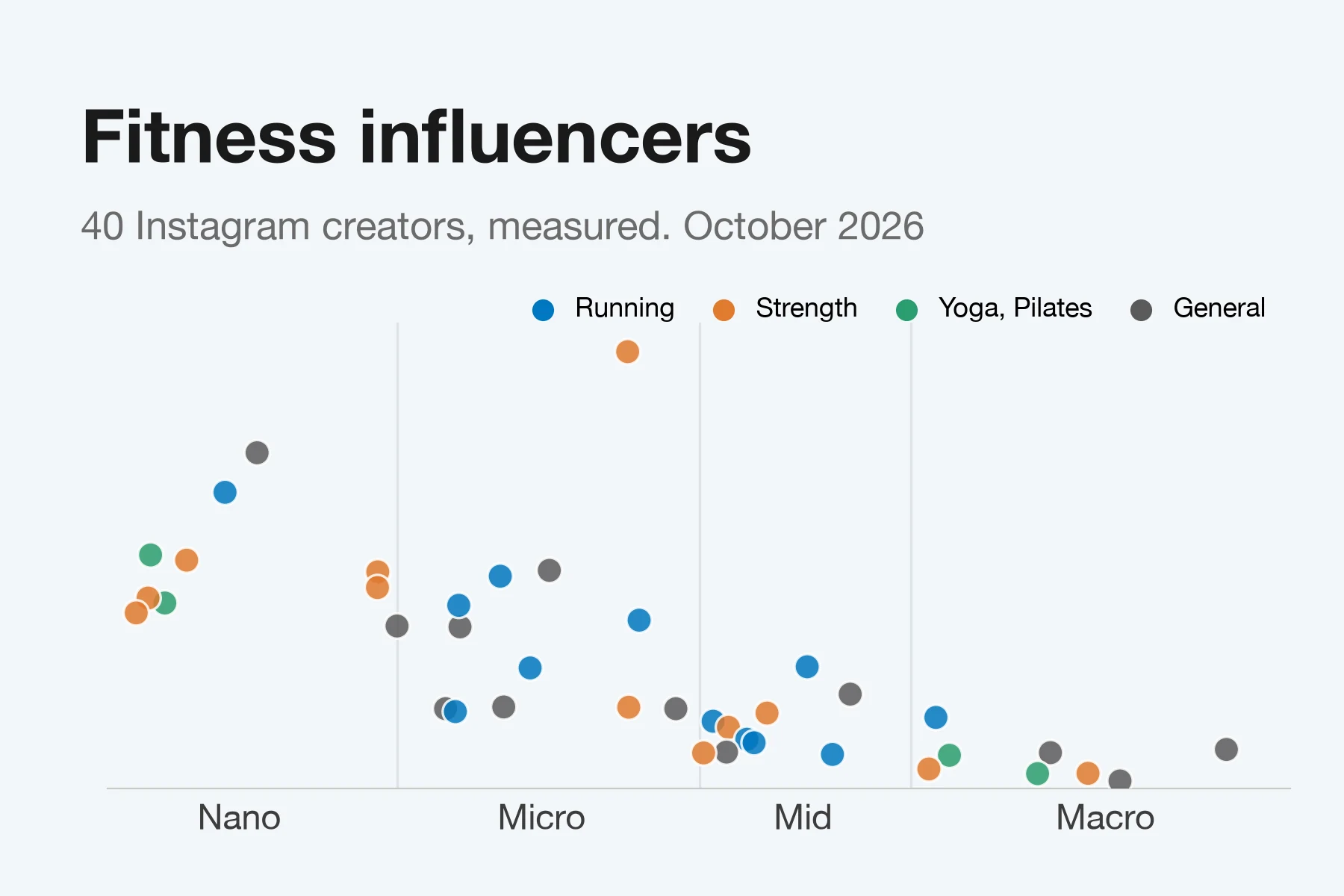Scatter chart of 40 fitness creators on Instagram by follower tier, from nano to macro, colored by sub-niche (running, strength, yoga and Pilates, general). Smaller accounts sit higher, with a higher engagement rate.