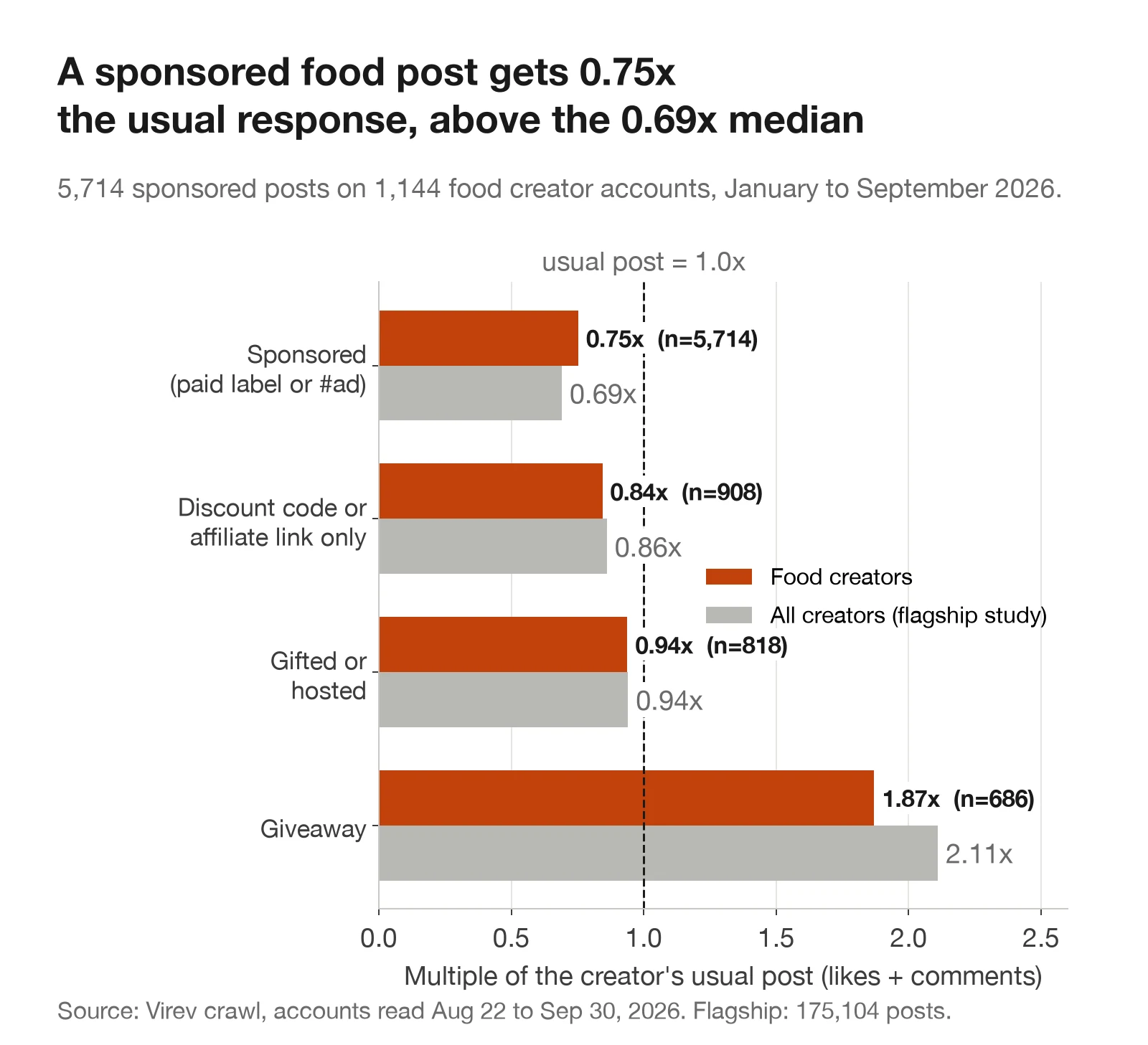 Bar chart comparing food creators with all creators in the flagship study. Sponsored posts 0.75x against 0.69x. Discount code or affiliate link only 0.84x against 0.86x. Gifted or hosted 0.94x against 0.94x. Giveaway 1.87x against 2.11x.