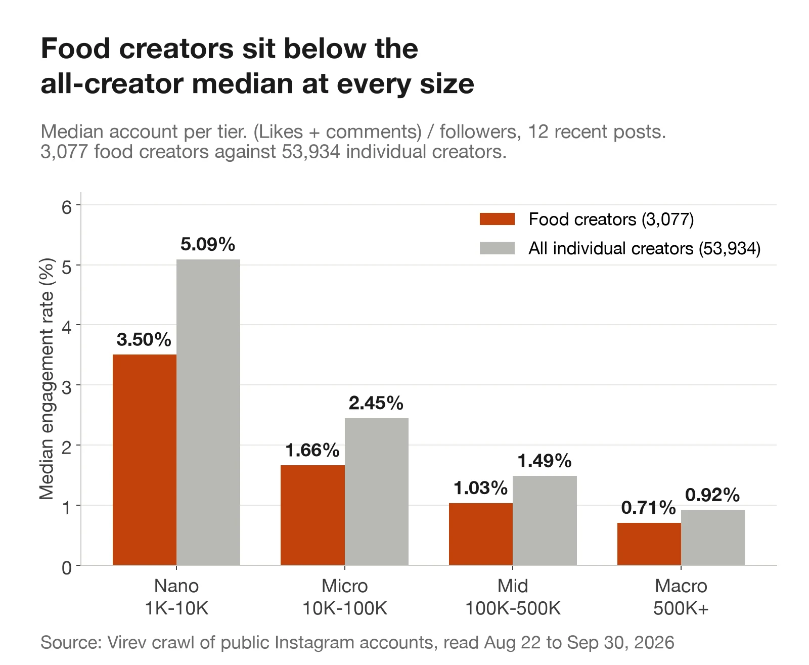 Bar chart. Median engagement rate for food creators against all individual creators. Nano 3.50% against 5.09%, micro 1.66% against 2.45%, mid 1.03% against 1.49%, macro 0.71% against 0.92%.
