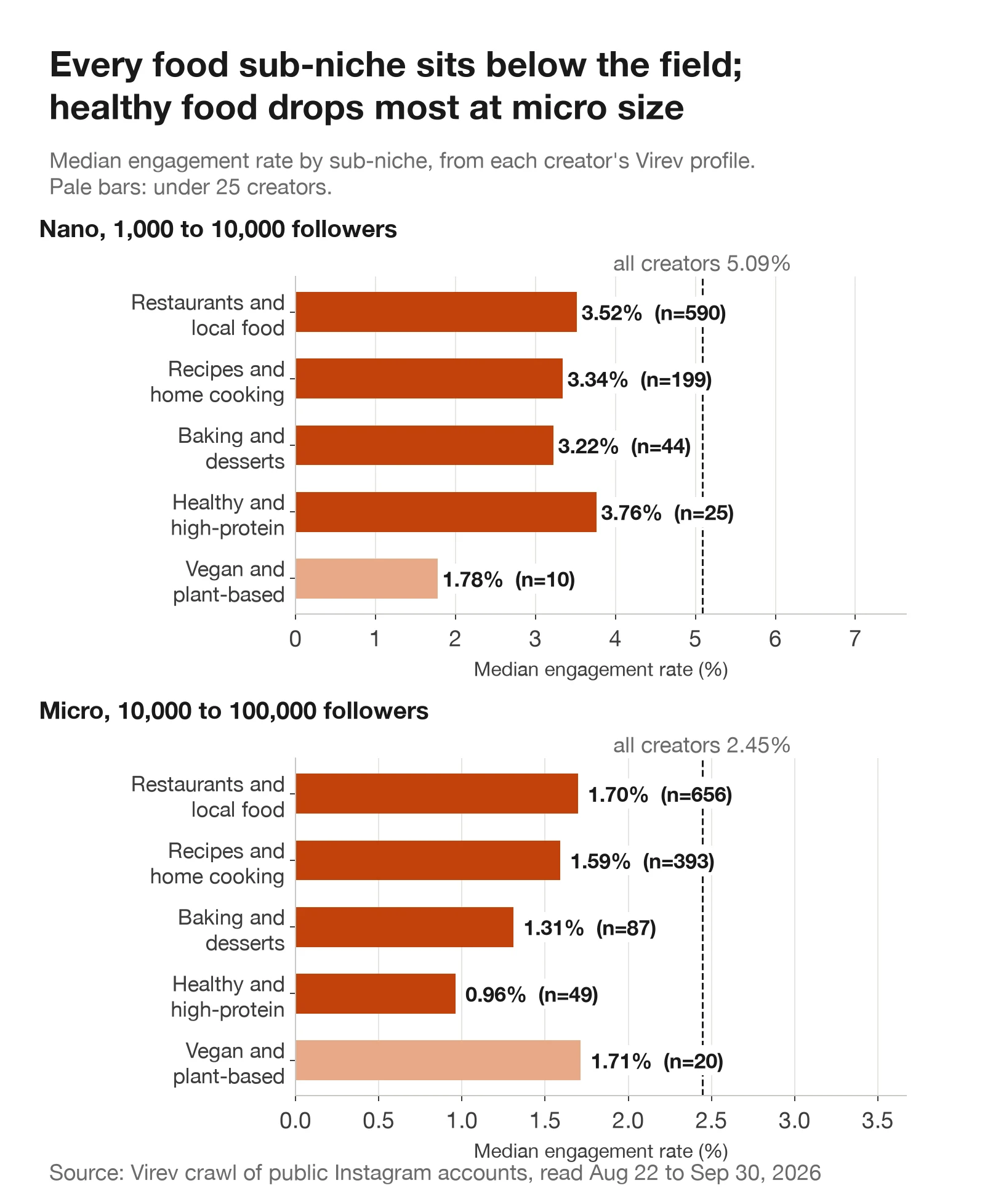 Two bar charts of median engagement rate by food sub-niche. Nano: restaurants 3.52%, recipes 3.34%, baking 3.22%, healthy 3.76%, vegan 1.78%, against 5.09% for all creators. Micro: restaurants 1.70%, recipes 1.59%, baking 1.31%, healthy 0.96%, vegan 1.71%, against 2.45% for all creators.