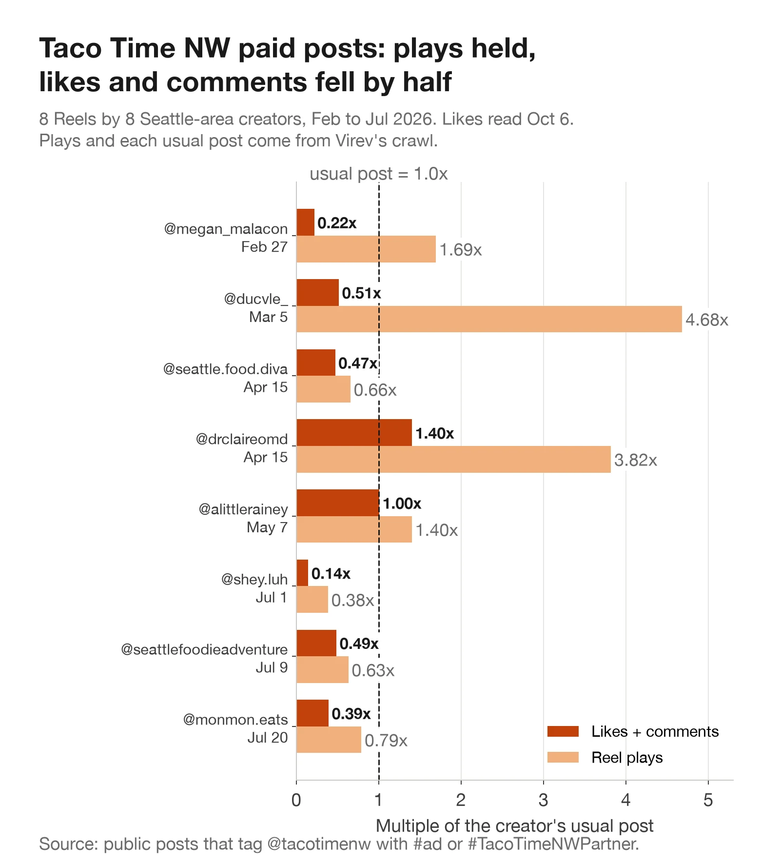 Bar chart of 8 Taco Time NW sponsored Reels. Likes plus comments as a multiple of each creator's usual post range from 0.14x to 1.40x, median 0.48x. Reel plays range from 0.38x to 4.68x of the creator's usual Reel, median 1.09x.