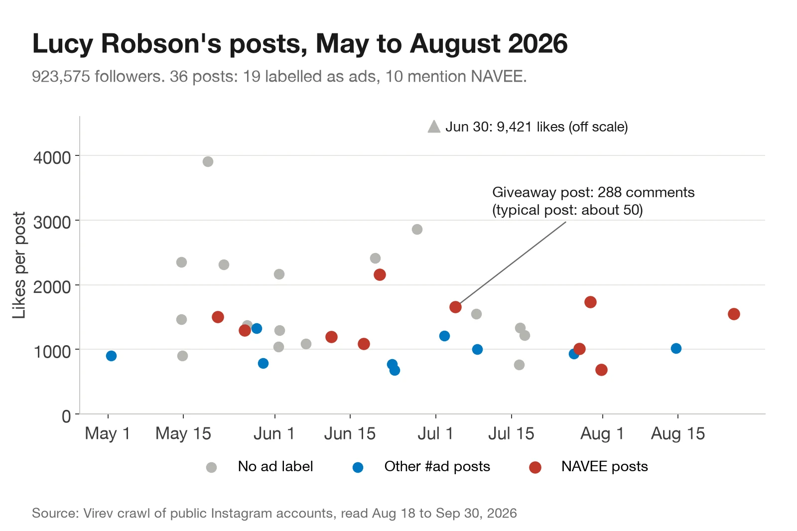 Dot chart of Lucy Robson's 36 posts from May to August 2026. Most posts get 700 to 2,500 likes. NAVEE posts sit in the same band as posts without an ad label. The July 4 giveaway post stands out with 288 comments.