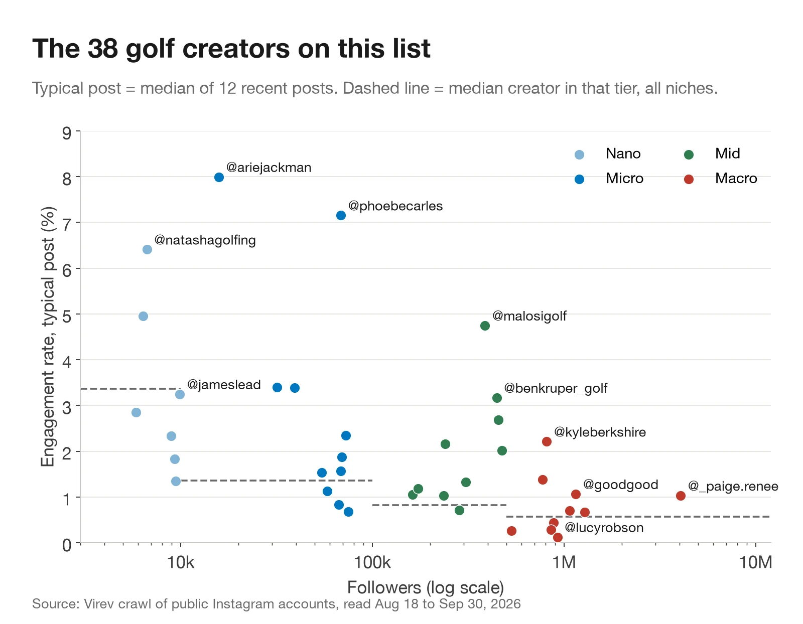 Scatter chart of 38 golf creators. Followers on a log scale from 6,000 to 4 million, typical-post engagement rate from 0.1% to 8%. Arie Jackman at 8%, Phoebe Carles at 7.2% and Malosi Togisala at 4.8% sit far above the dashed tier lines. Lucy Robson sits lowest at 0.13%.