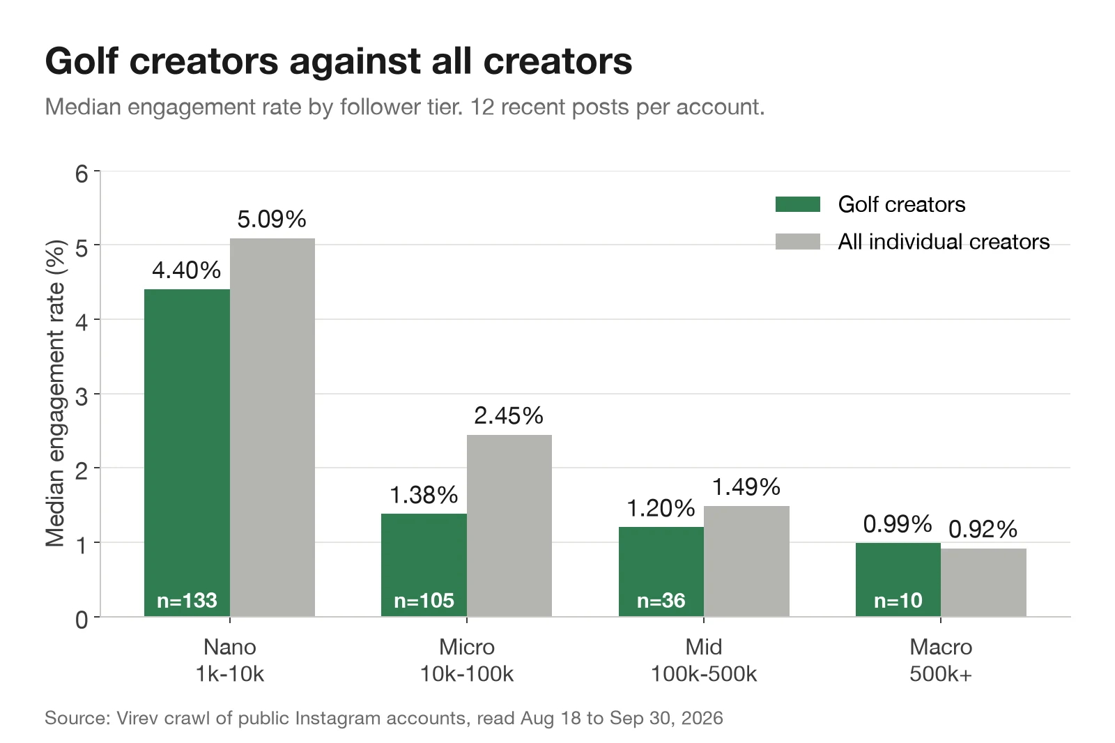Bar chart of median engagement rate by tier. Golf creators 4.40% against 5.09% for all creators at 1k to 10k followers, 1.38% against 2.45% at 10k to 100k, 1.20% against 1.49% at 100k to 500k, and 0.99% against 0.92% above 500k.