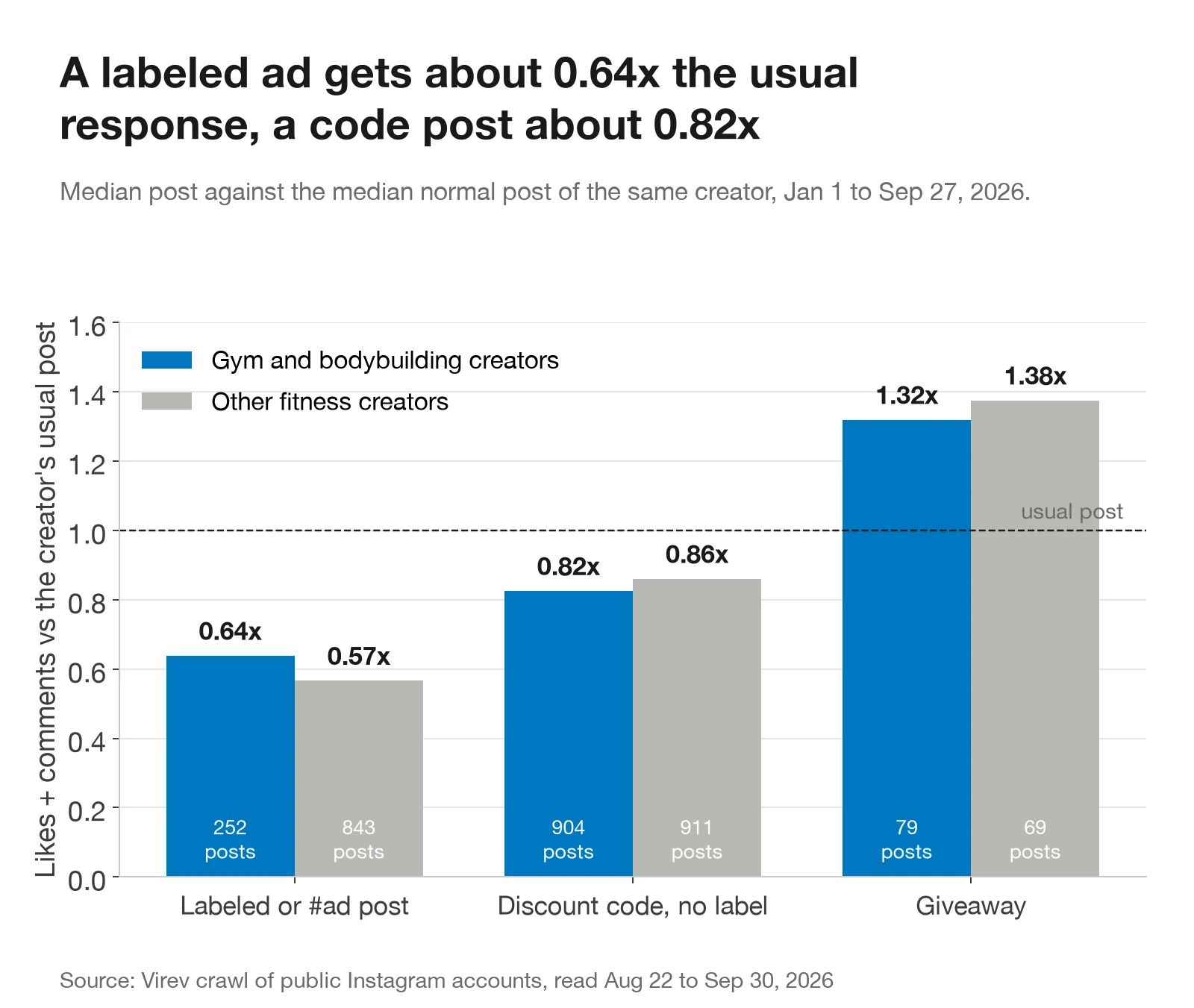 Bar chart comparing gym and bodybuilding creators with other fitness creators. Labeled or #ad posts 0.64x against 0.57x. Discount code posts 0.82x against 0.86x. Giveaways 1.32x against 1.38x.