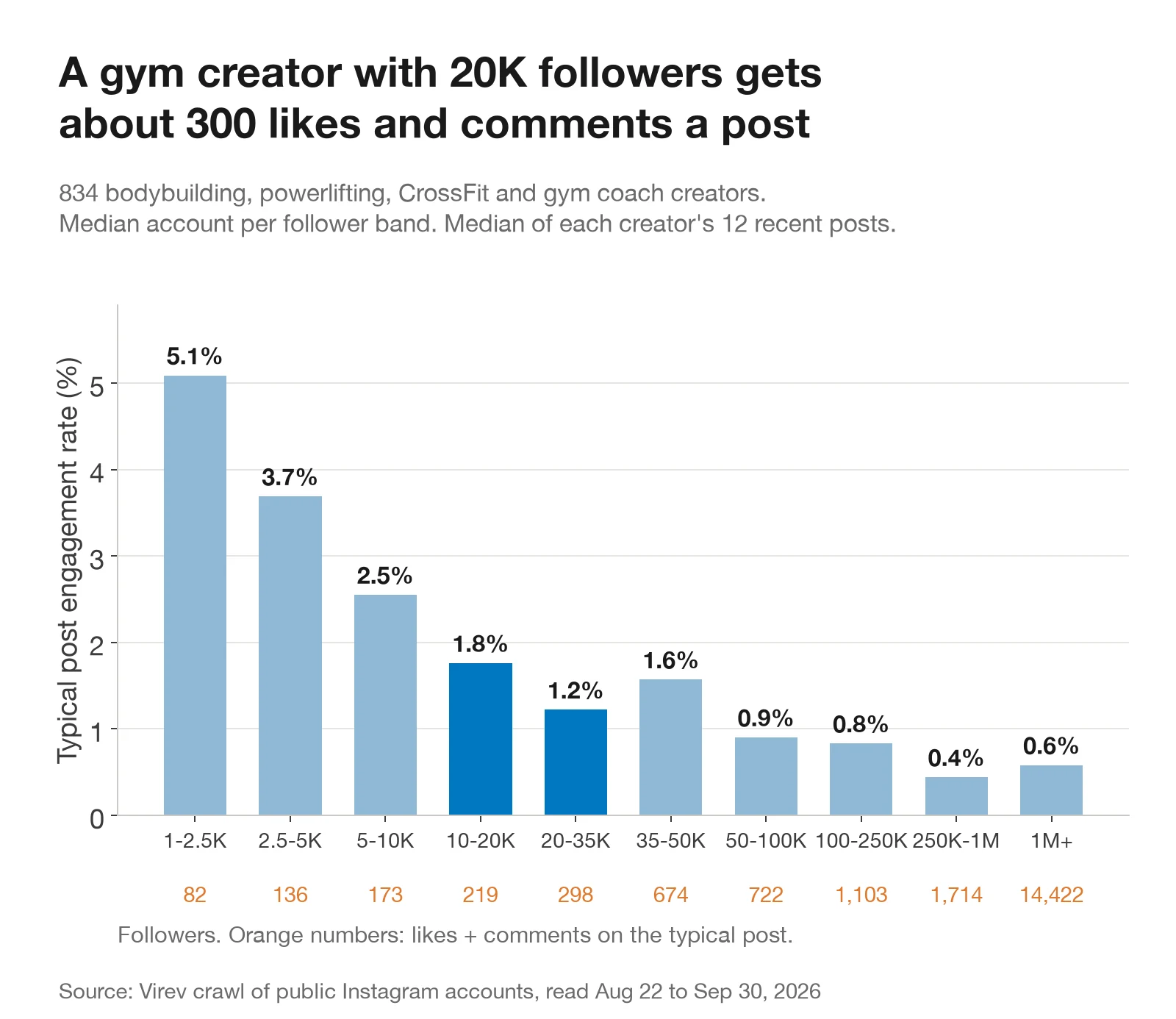 Bar chart of typical post engagement rate for gym and bodybuilding creators by follower band. 5.1% at 1,000 to 2,500 followers, 3.7% at 2,500 to 5,000, 2.5% at 5,000 to 10,000, 1.8% at 10,000 to 20,000, 1.2% at 20,000 to 35,000, 1.6% at 35,000 to 50,000, 0.9% at 50,000 to 100,000, 0.8% at 100,000 to 250,000, 0.4% at 250,000 to 1 million and 0.6% above 1 million. Likes and comments per typical post rise from 82 to 14,422.