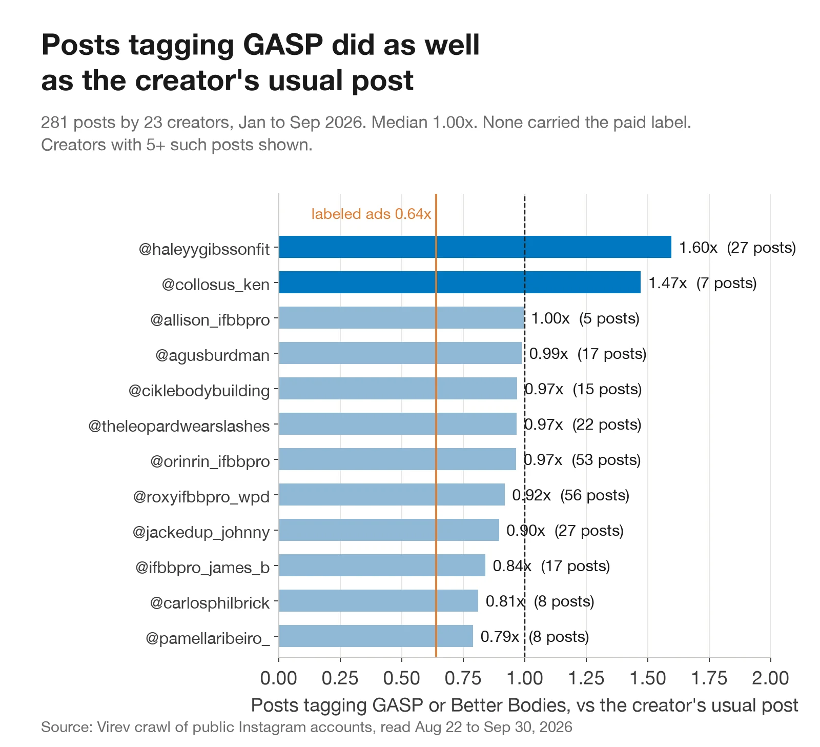 Bar chart of 12 creators who tagged GASP or Better Bodies in five or more posts in 2026, with each creator's median tagged post as a multiple of the usual post. Values range from 0.79x to 1.60x. Most sit between 0.84x and 1.00x. A line marks labeled ads at 0.64x.