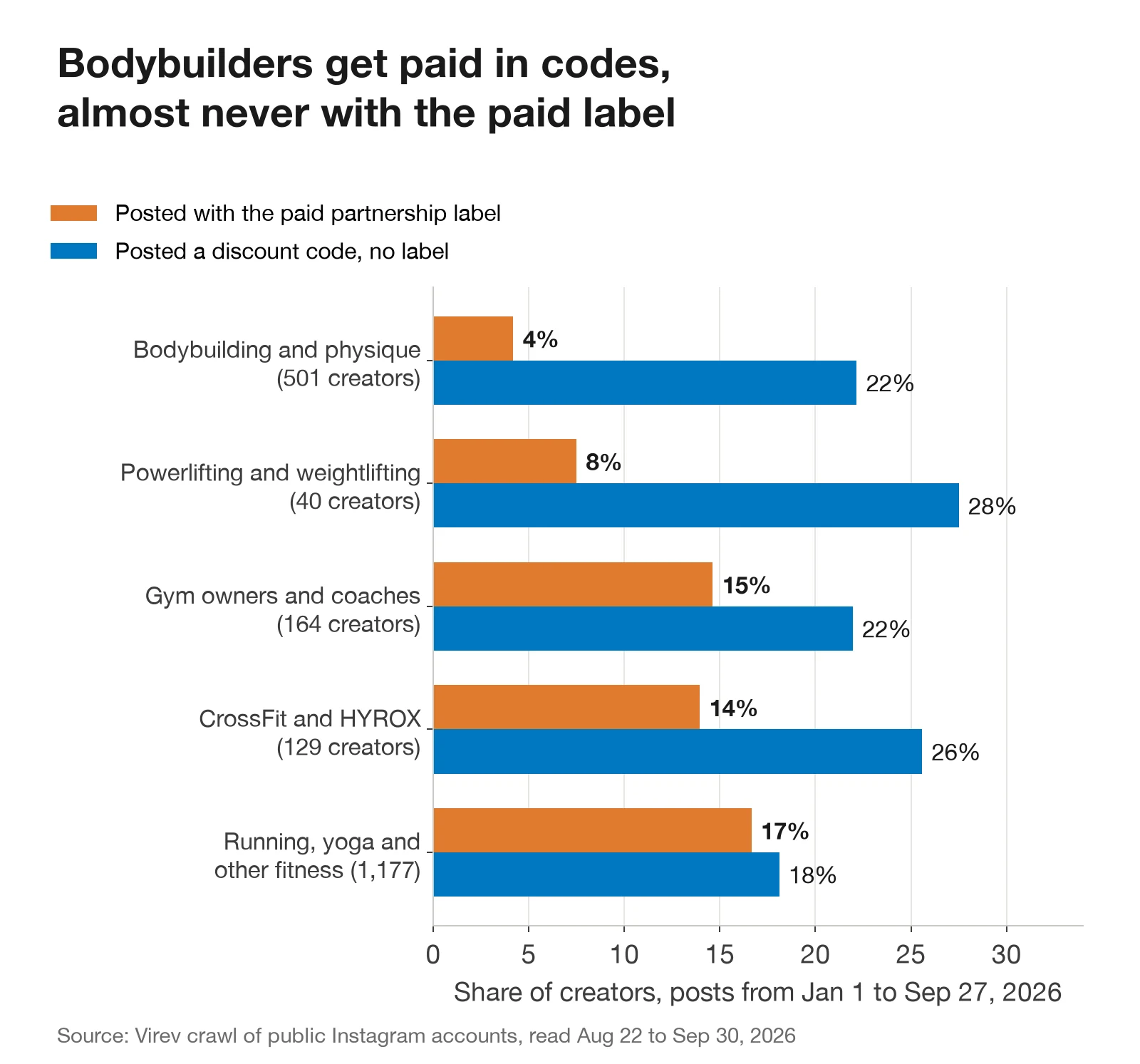 Bar chart of the share of creators who used Instagram's paid partnership label and who posted a discount code in 2026. Bodybuilding 4% label, 22% code. Powerlifting and weightlifting 8% and 28%. Gym owners and coaches 15% and 22%. CrossFit and HYROX 14% and 26%. Running, yoga and other fitness 17% and 18%.
