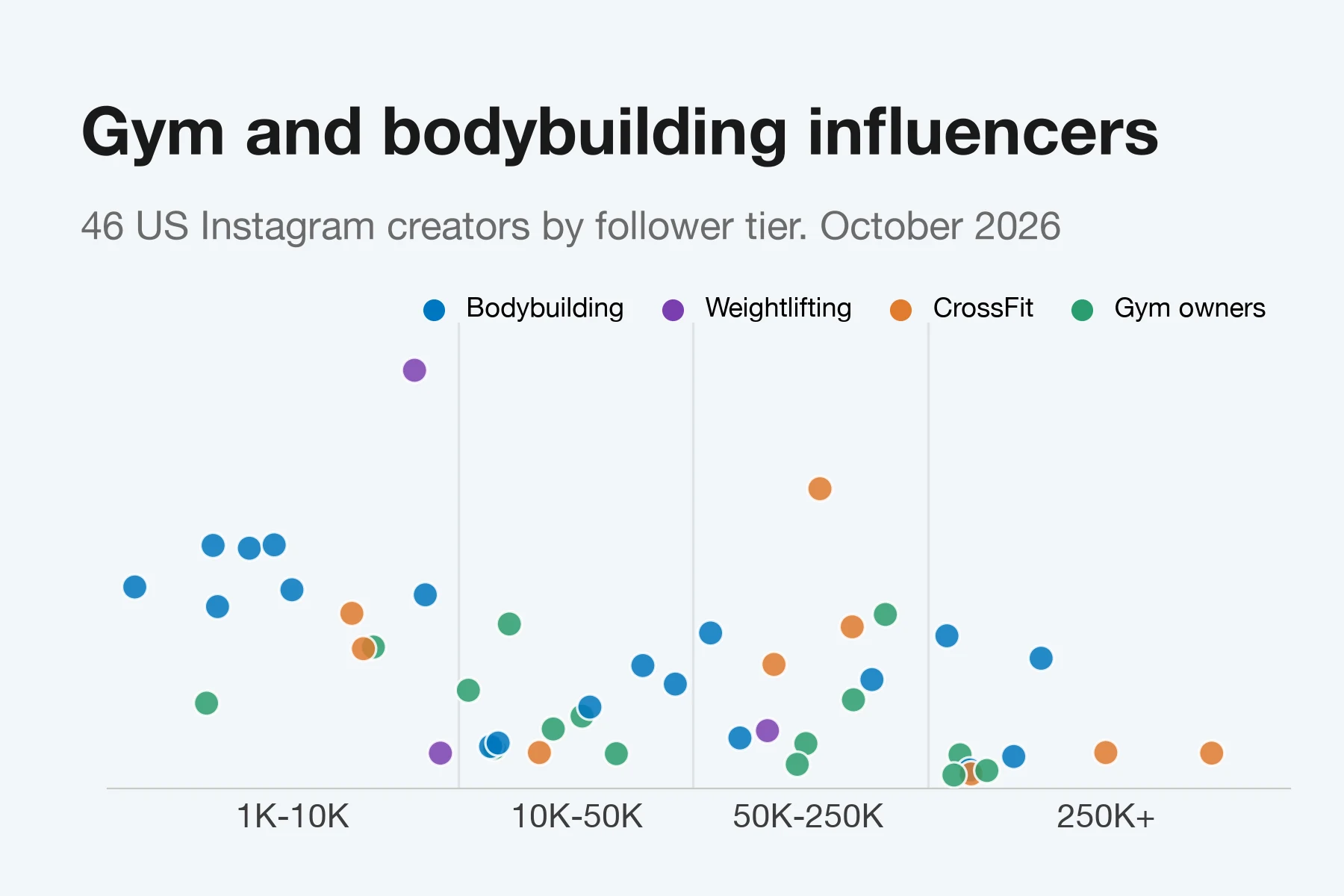 Scatter chart of 46 US gym and bodybuilding creators on Instagram by followers and typical post engagement rate, colored by bodybuilding, weightlifting, CrossFit and gym owners. Smaller accounts sit higher.
