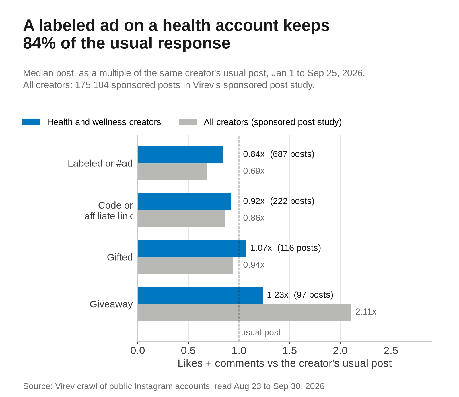 Bar chart of post types as a multiple of the creator's usual post. Labeled or #ad: health creators 0.84x on 687 posts, all creators 0.69x. Code or affiliate link: 0.92x against 0.86x. Gifted: 1.07x against 0.94x. Giveaway: 1.23x against 2.11x.