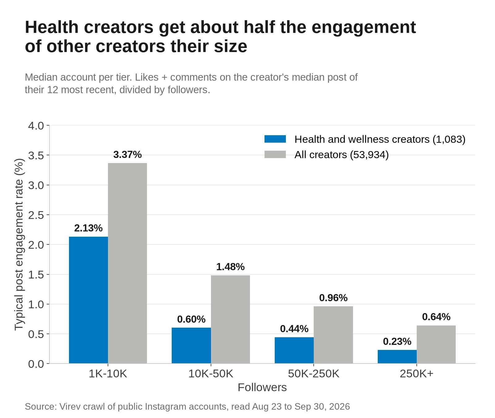 Bar chart of typical post engagement rate by follower tier for health and wellness creators and all creators. 1,000 to 10,000 followers: 2.13% against 3.37%. 10,000 to 50,000: 0.60% against 1.48%. 50,000 to 250,000: 0.44% against 0.96%. 250,000 and up: 0.23% against 0.64%.