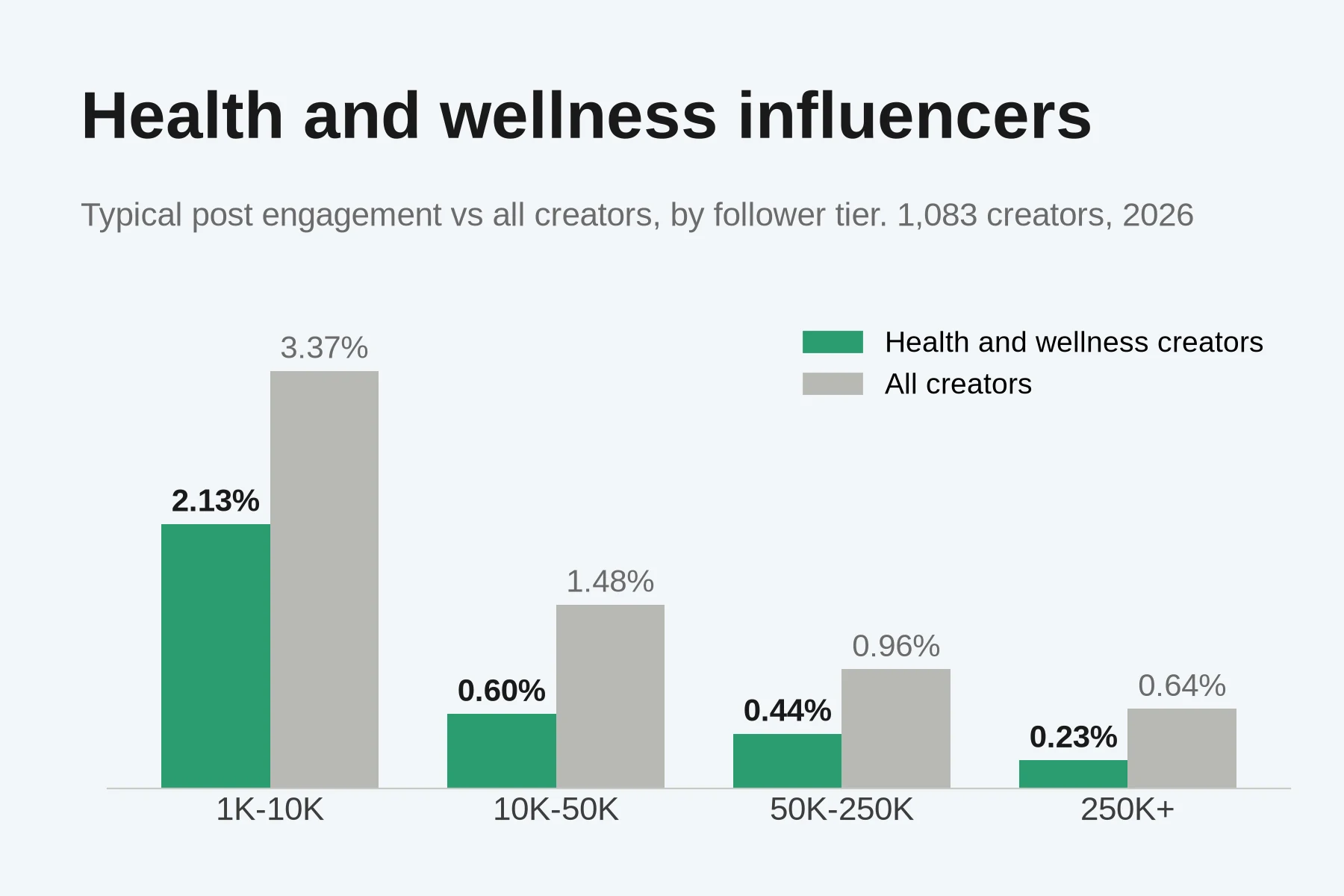 Bar chart of typical post engagement rate by follower tier for health and wellness creators against all creators on Instagram. 2.13% against 3.37% at 1,000 to 10,000 followers, 0.60% against 1.48% at 10,000 to 50,000, 0.44% against 0.96% at 50,000 to 250,000, and 0.23% against 0.64% above 250,000.