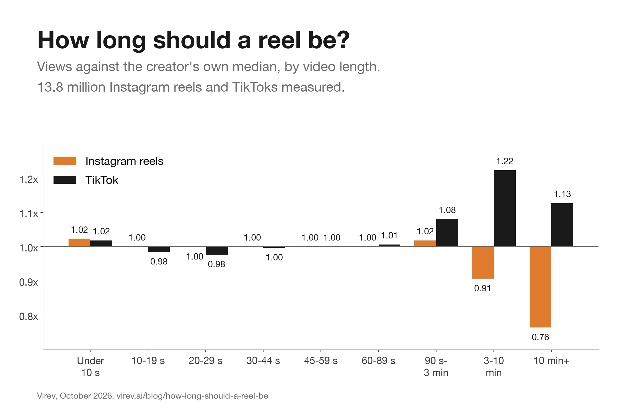 Bar chart of median views against the creator's own median, by video length. Instagram reels sit between 1.00x and 1.02x from under 10 seconds to 3 minutes, then fall to 0.91x at 3 to 10 minutes and 0.76x past 10 minutes. TikToks sit near 1.00x up to 90 seconds, then rise to 1.08x at 90 seconds to 3 minutes and 1.22x at 3 to 10 minutes.
