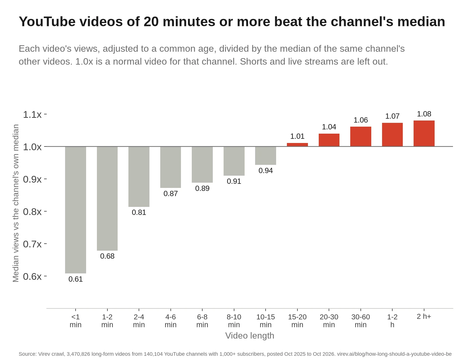 Bar chart of median views against the channel's own median, by video length. Under 1 minute 0.61x, 1 to 2 minutes 0.68x, 2 to 4 minutes 0.81x, 4 to 6 minutes 0.87x, 6 to 8 minutes 0.89x, 8 to 10 minutes 0.91x, 10 to 15 minutes 0.94x, 15 to 20 minutes 1.01x, 20 to 30 minutes 1.04x, 30 to 60 minutes 1.06x, 1 to 2 hours 1.07x and over 2 hours 1.08x.