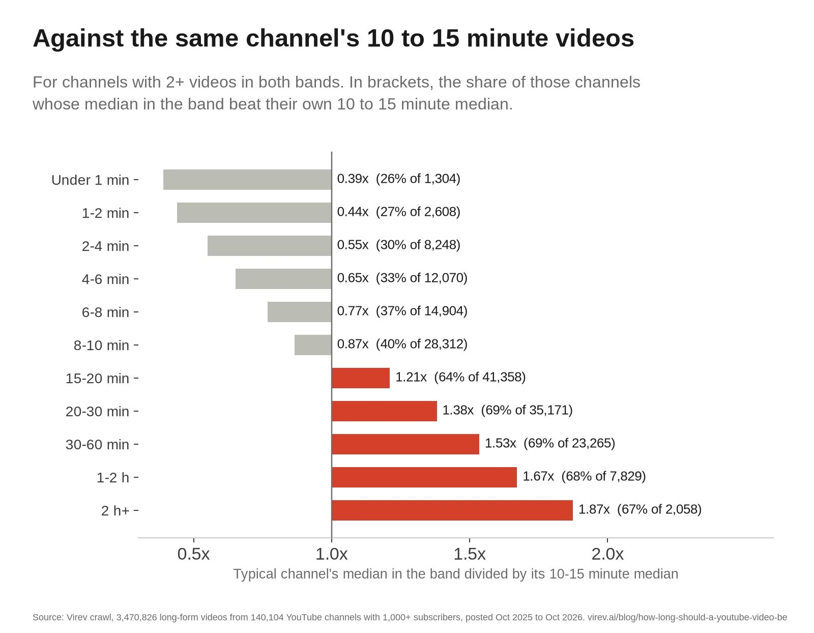 Horizontal bar chart of each band's median views against the same channel's 10 to 15 minute median. Under 1 minute 0.39x, 2 to 4 minutes 0.55x, 6 to 8 minutes 0.77x, 8 to 10 minutes 0.87x, 15 to 20 minutes 1.21x, 20 to 30 minutes 1.38x, 30 to 60 minutes 1.53x, 1 to 2 hours 1.67x and over 2 hours 1.87x.