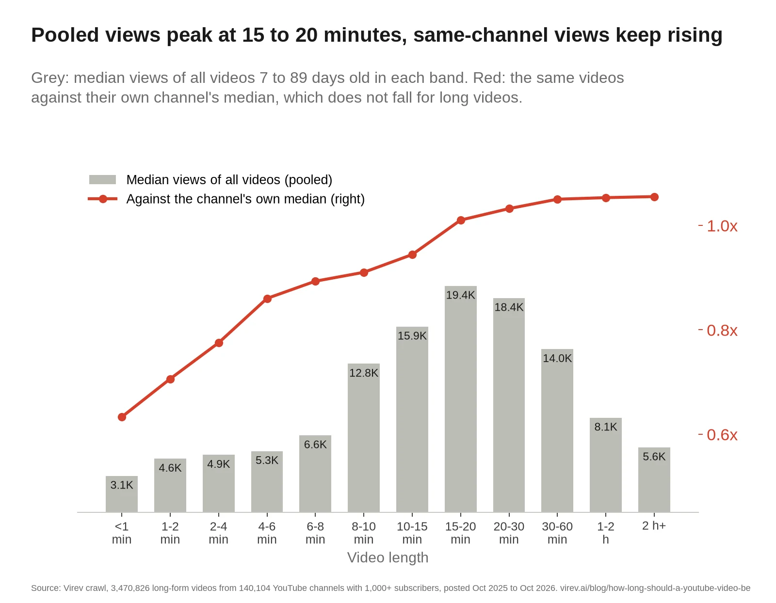 Bar and line chart by video length. Bars show pooled median views, rising from 3.1K under 1 minute to a peak of 19.4K at 15 to 20 minutes, then falling to 8.1K at 1 to 2 hours and 5.6K past 2 hours. The line shows the same videos against their channel's own median, rising from 0.63x to 1.01x at 15 to 20 minutes and 1.05x past 30 minutes.