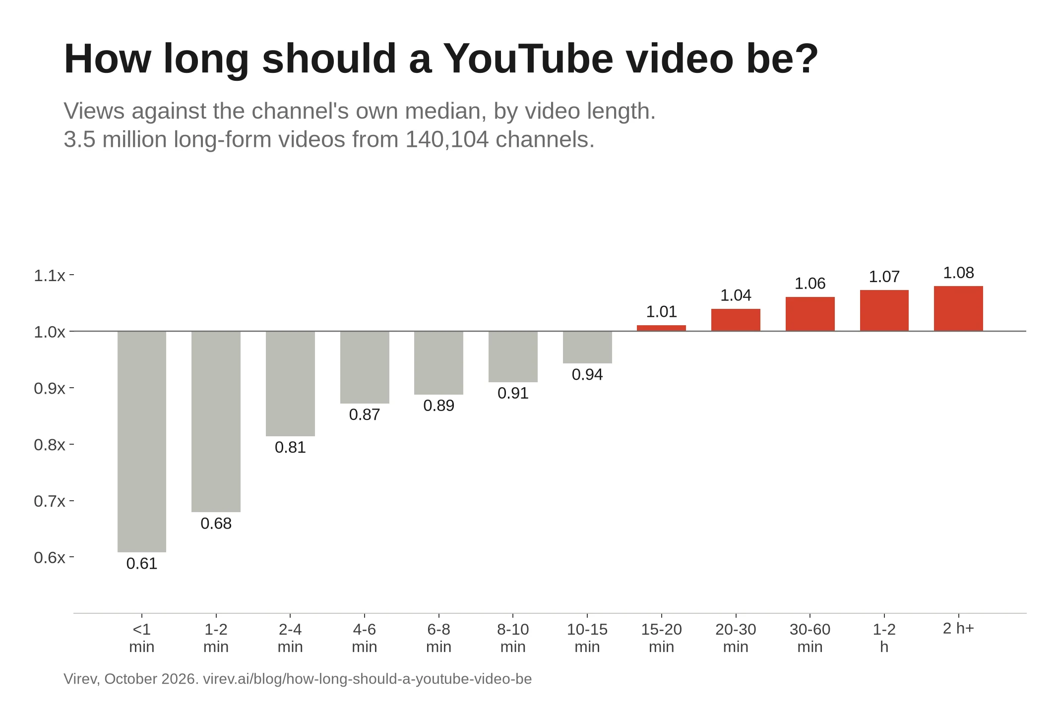 Bar chart of median YouTube views against the channel's own median, by video length. Videos under 1 minute get 0.61x, 2 to 4 minutes 0.81x, 10 to 15 minutes 0.94x, 15 to 20 minutes 1.01x, 20 to 30 minutes 1.04x, 30 to 60 minutes 1.06x and over 2 hours 1.08x.